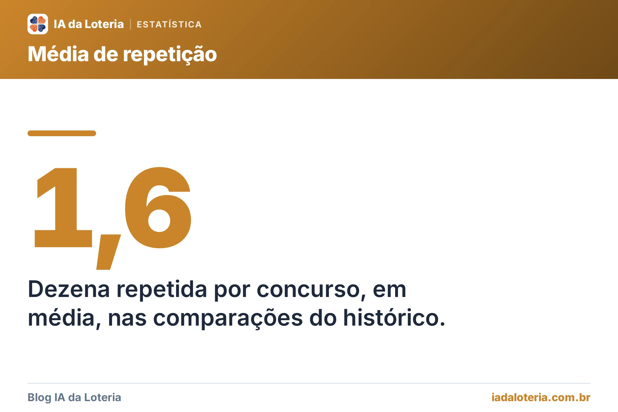 Destaque: 1,6 — Dezena repetida por concurso, em média, nas comparações do histórico.