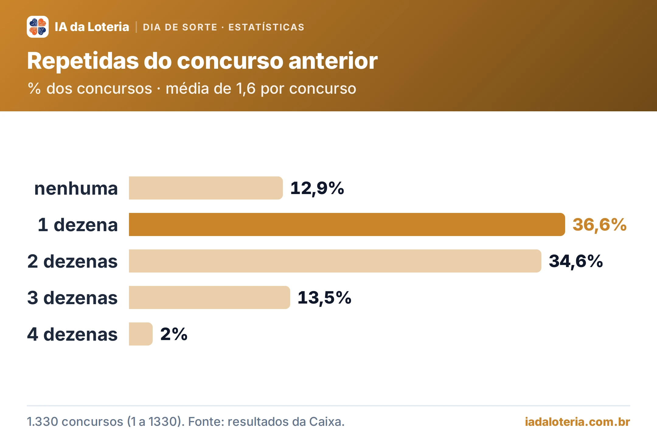 Gráfico de barras: Repetidas do concurso anterior (Dia de Sorte). % dos concursos · média de 1,6 por concurso. nenhuma: 12,9%; 1 dezena: 36,6%; 2 dezenas: 34,6%; 3 dezenas: 13,5%; 4 dezenas: 2%.
