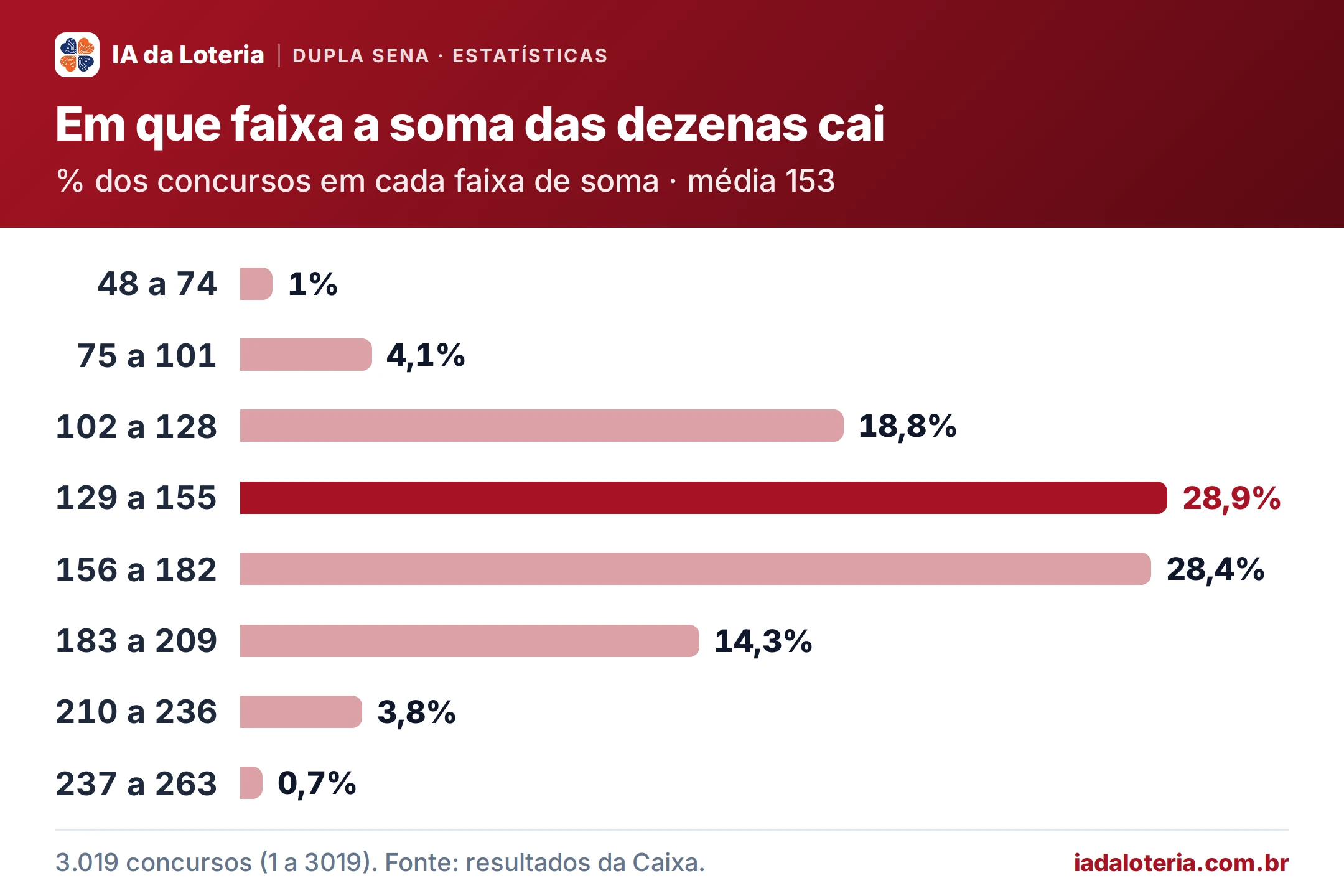 Gráfico de barras: Em que faixa a soma das dezenas cai (Dupla Sena). % dos concursos em cada faixa de soma · média 153. 48 a 74: 1%; 75 a 101: 4,1%; 102 a 128: 18,8%; 129 a 155: 28,9%; 156 a 182: 28,4%; 183 a 209: 14,3%; 210 a 236: 3,8%; 237 a 263: 0,7%.