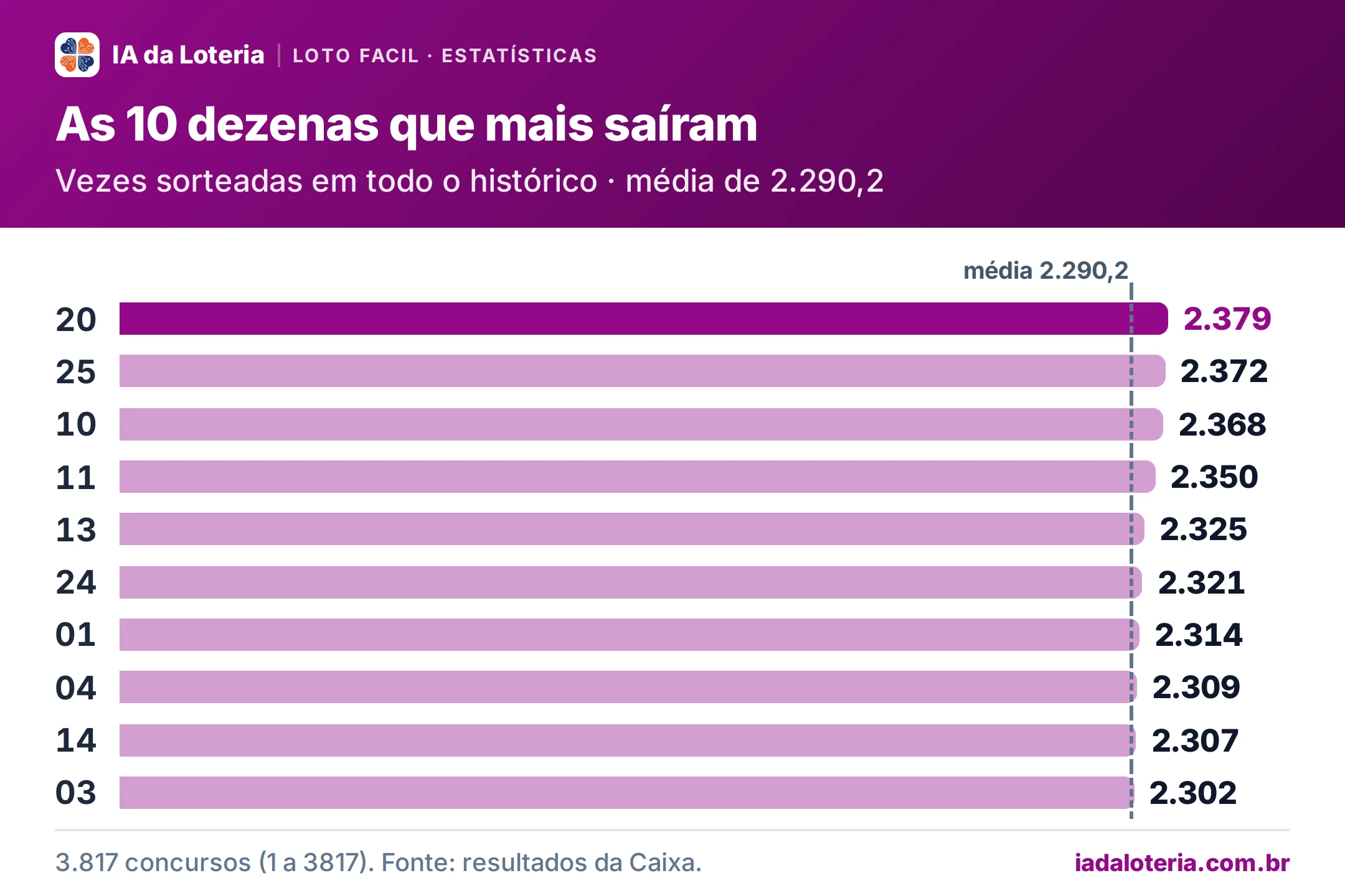 Gráfico de barras: As 10 dezenas que mais saíram (Loto Facil). Vezes sorteadas em todo o histórico · média de 2.290,2. 20: 2.379; 25: 2.372; 10: 2.368; 11: 2.350; 13: 2.325; 24: 2.321; 01: 2.314; 04: 2.309; 14: 2.307; 03: 2.302.