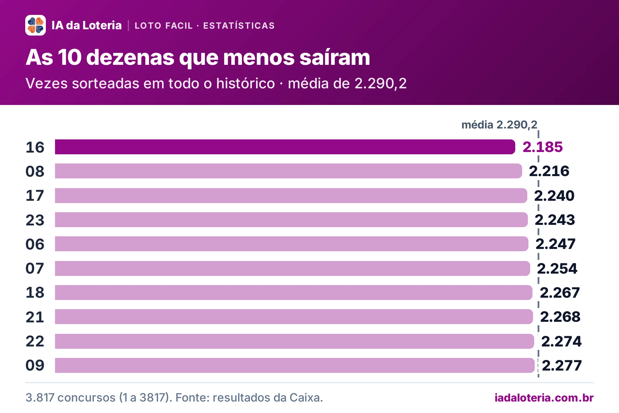Gráfico de barras: As 10 dezenas que menos saíram (Loto Facil). Vezes sorteadas em todo o histórico · média de 2.290,2. 16: 2.185; 08: 2.216; 17: 2.240; 23: 2.243; 06: 2.247; 07: 2.254; 18: 2.267; 21: 2.268; 22: 2.274; 09: 2.277.