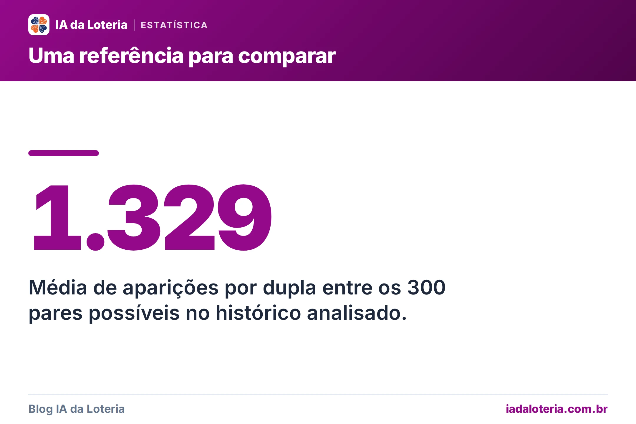Destaque: 1.329 — Média de aparições por dupla entre os 300 pares possíveis no histórico analisado.