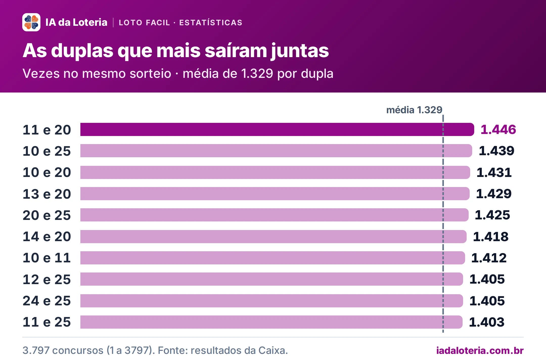Gráfico de barras: As duplas que mais saíram juntas (Loto Facil). Vezes no mesmo sorteio · média de 1.329 por dupla. 11 e 20: 1.446; 10 e 25: 1.439; 10 e 20: 1.431; 13 e 20: 1.429; 20 e 25: 1.425; 14 e 20: 1.418; 10 e 11: 1.412; 12 e 25: 1.405; 24 e 25: 1.405; 11 e 25: 1.403.