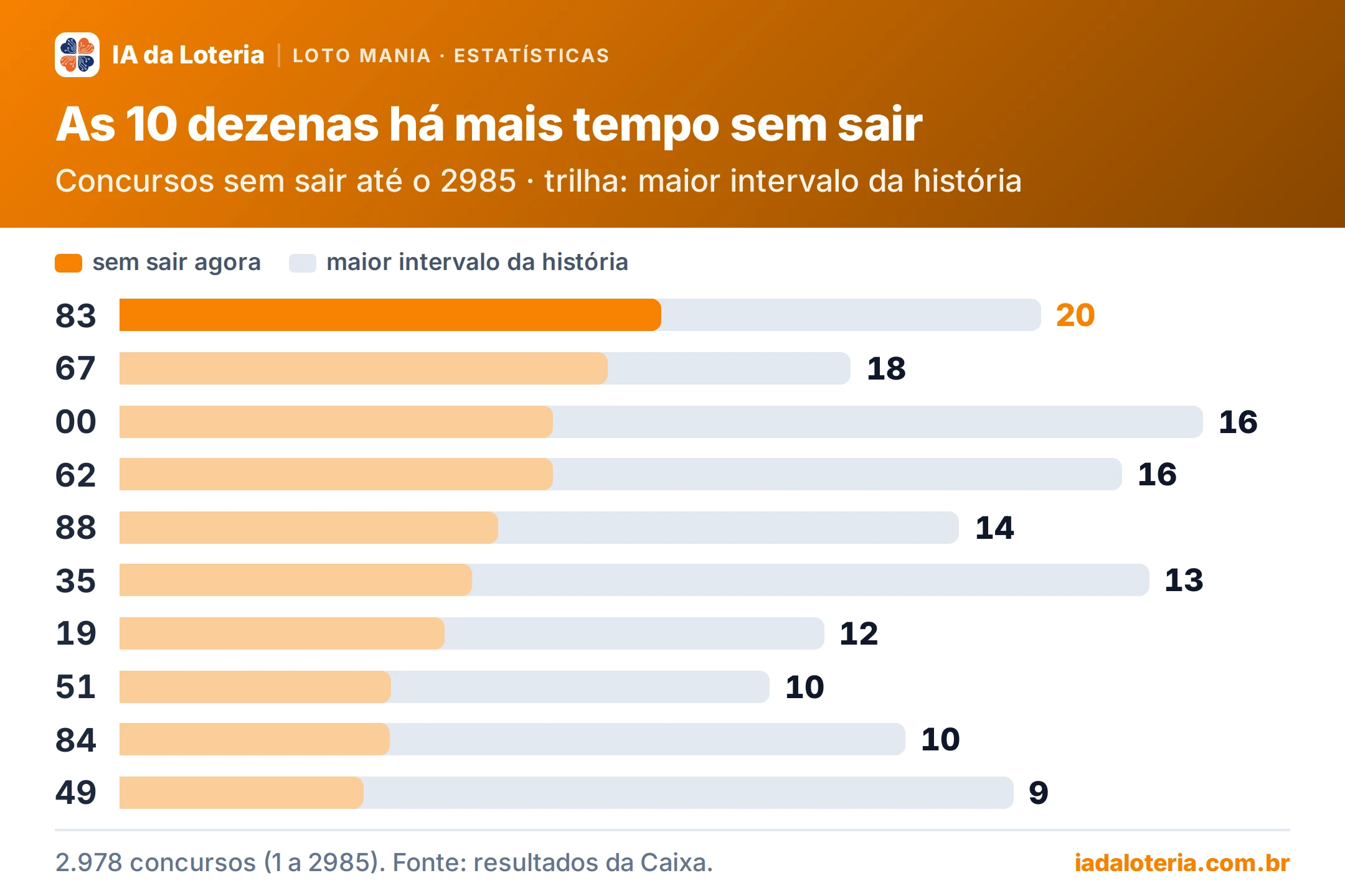 Gráfico de barras: As 10 dezenas há mais tempo sem sair (Loto Mania). Concursos sem sair até o 2985 · trilha: maior intervalo da história. 83: 20; 67: 18; 00: 16; 62: 16; 88: 14; 35: 13; 19: 12; 51: 10; 84: 10; 49: 9.