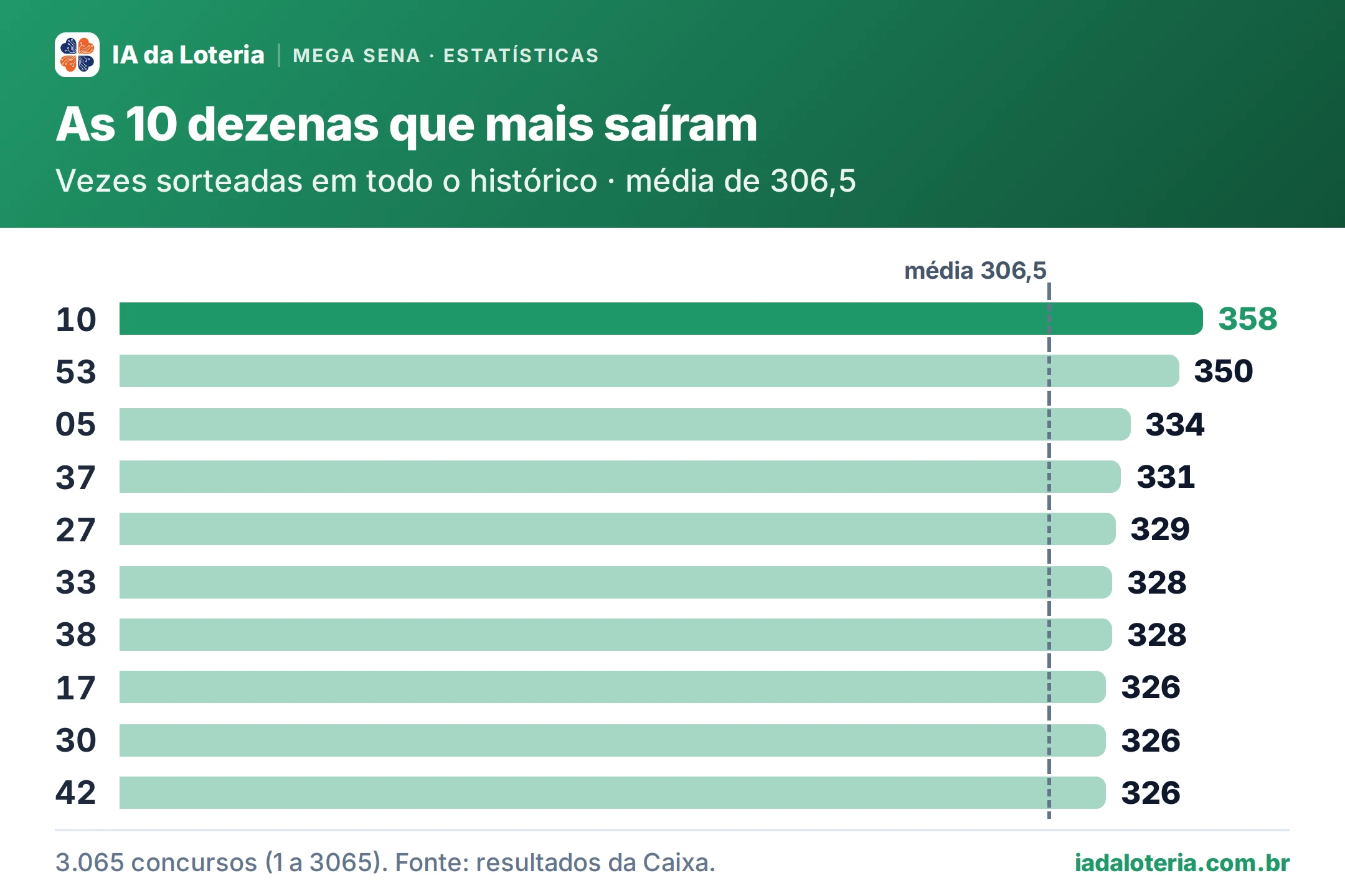 Gráfico de barras: As 10 dezenas que mais saíram (Mega Sena). Vezes sorteadas em todo o histórico · média de 306,5. 10: 358; 53: 350; 05: 334; 37: 331; 27: 329; 33: 328; 38: 328; 17: 326; 30: 326; 42: 326.