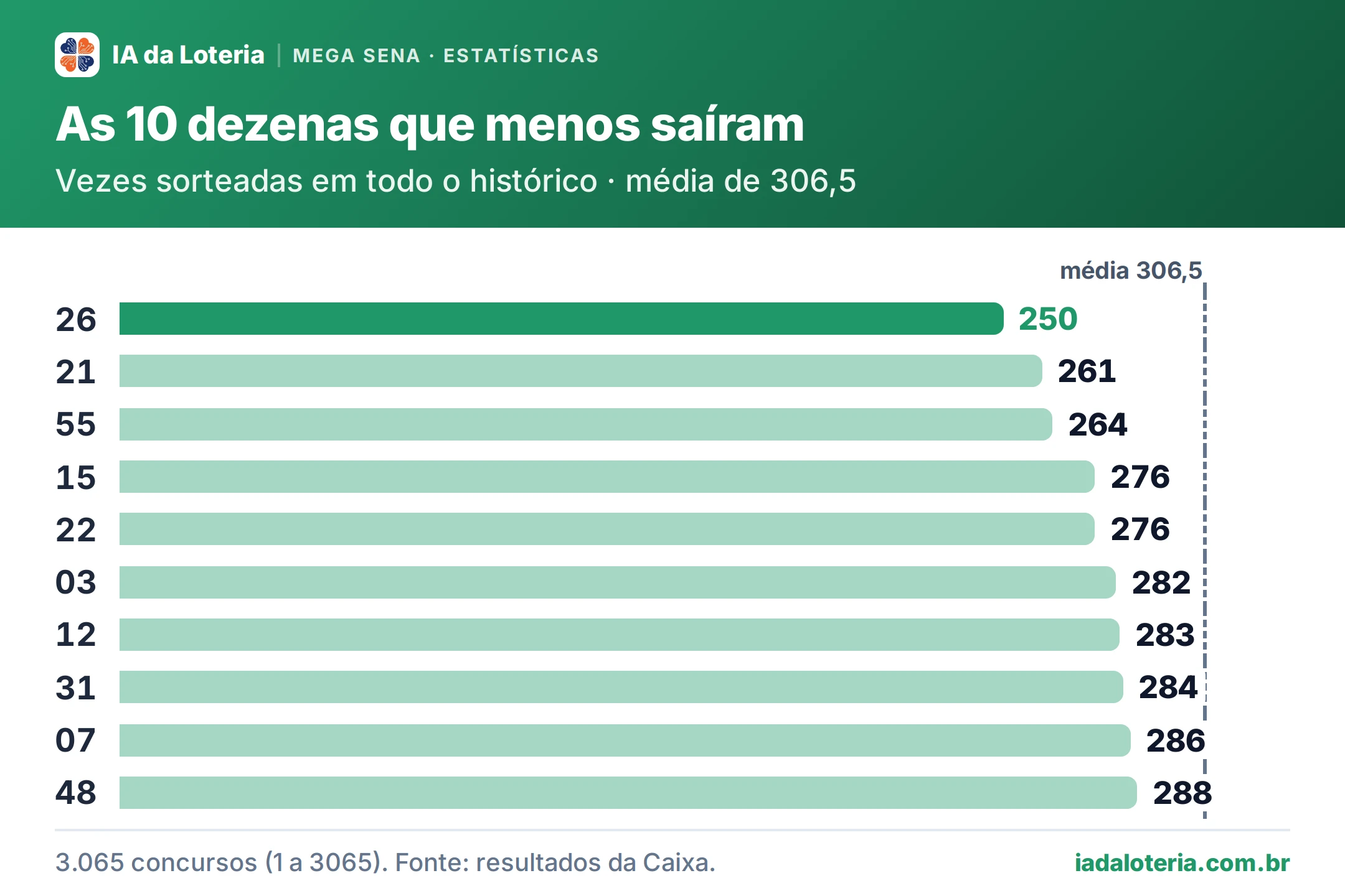 Gráfico de barras: As 10 dezenas que menos saíram (Mega Sena). Vezes sorteadas em todo o histórico · média de 306,5. 26: 250; 21: 261; 55: 264; 15: 276; 22: 276; 03: 282; 12: 283; 31: 284; 07: 286; 48: 288.