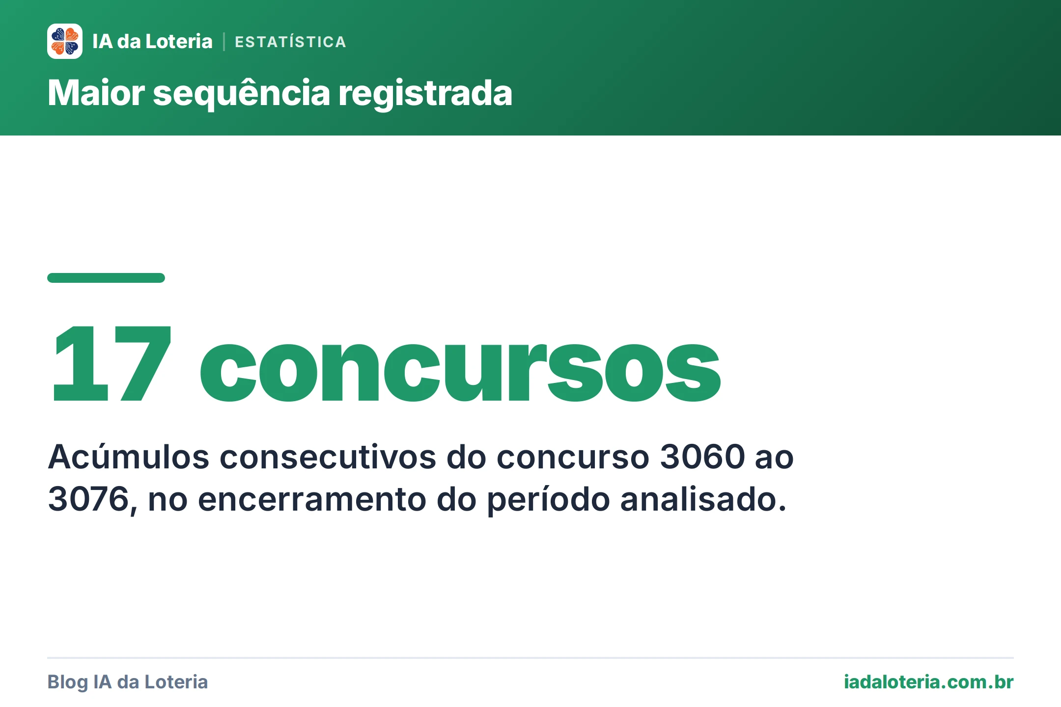 Destaque: 17 concursos — Acúmulos consecutivos do concurso 3060 ao 3076, no encerramento do período analisado.