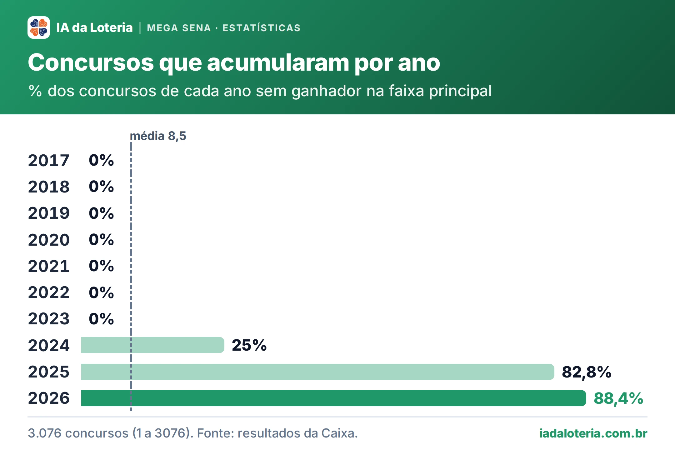 Gráfico de barras: Concursos que acumularam por ano (Mega Sena). % dos concursos de cada ano sem ganhador na faixa principal. 2017: 0%; 2018: 0%; 2019: 0%; 2020: 0%; 2021: 0%; 2022: 0%; 2023: 0%; 2024: 25%; 2025: 82,8%; 2026: 88,4%.
