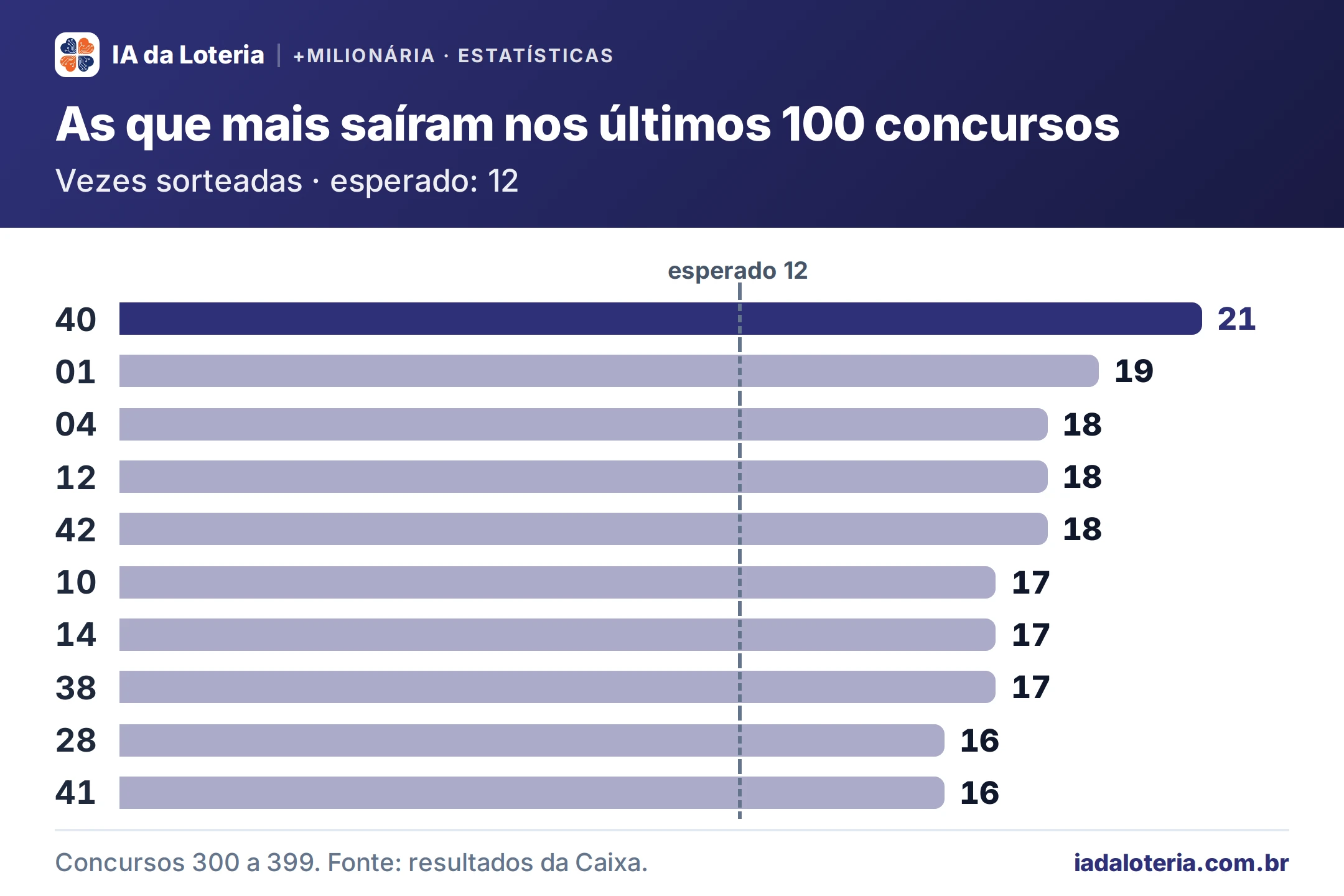 Gráfico de barras: As que mais saíram nos últimos 100 concursos (+Milionária). Vezes sorteadas · esperado: 12. 40: 21; 01: 19; 04: 18; 12: 18; 42: 18; 10: 17; 14: 17; 38: 17; 28: 16; 41: 16.