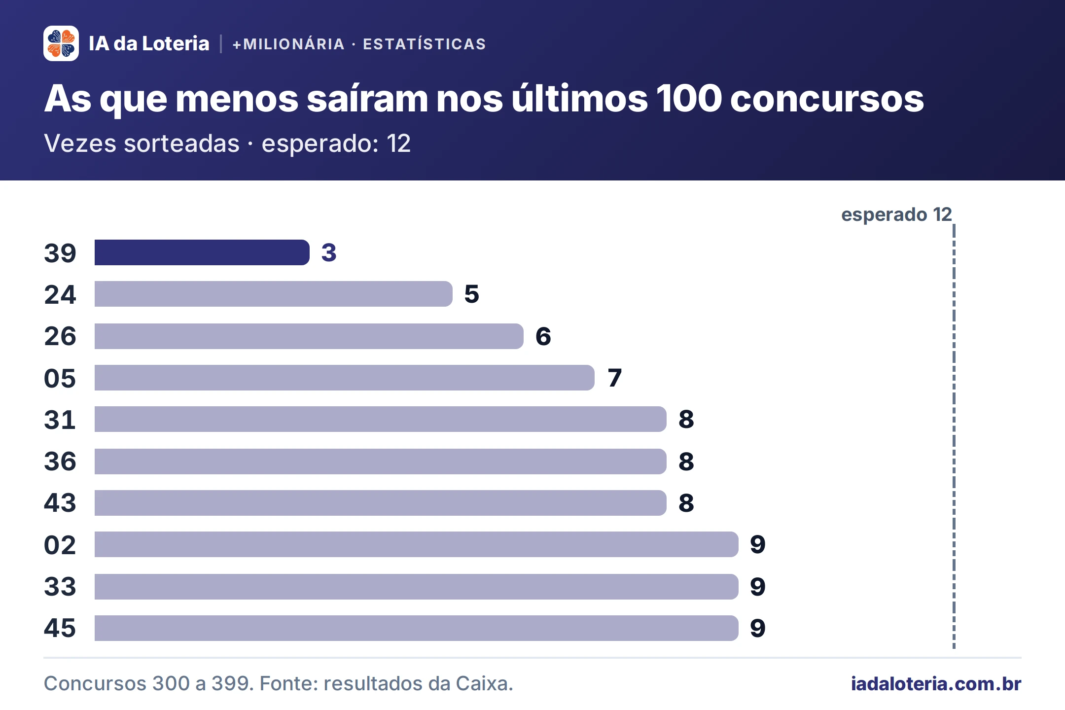 Gráfico de barras: As que menos saíram nos últimos 100 concursos (+Milionária). Vezes sorteadas · esperado: 12. 39: 3; 24: 5; 26: 6; 05: 7; 31: 8; 36: 8; 43: 8; 02: 9; 33: 9; 45: 9.
