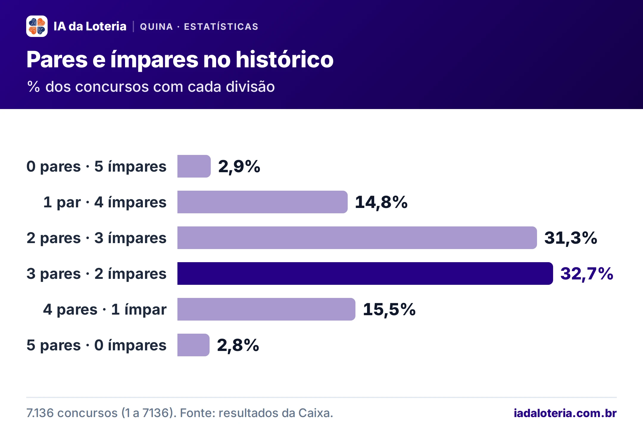Gráfico de barras: Pares e ímpares no histórico (Quina). % dos concursos com cada divisão. 0 pares · 5 ímpares: 2,9%; 1 par · 4 ímpares: 14,8%; 2 pares · 3 ímpares: 31,3%; 3 pares · 2 ímpares: 32,7%; 4 pares · 1 ímpar: 15,5%; 5 pares · 0 ímpares: 2,8%.