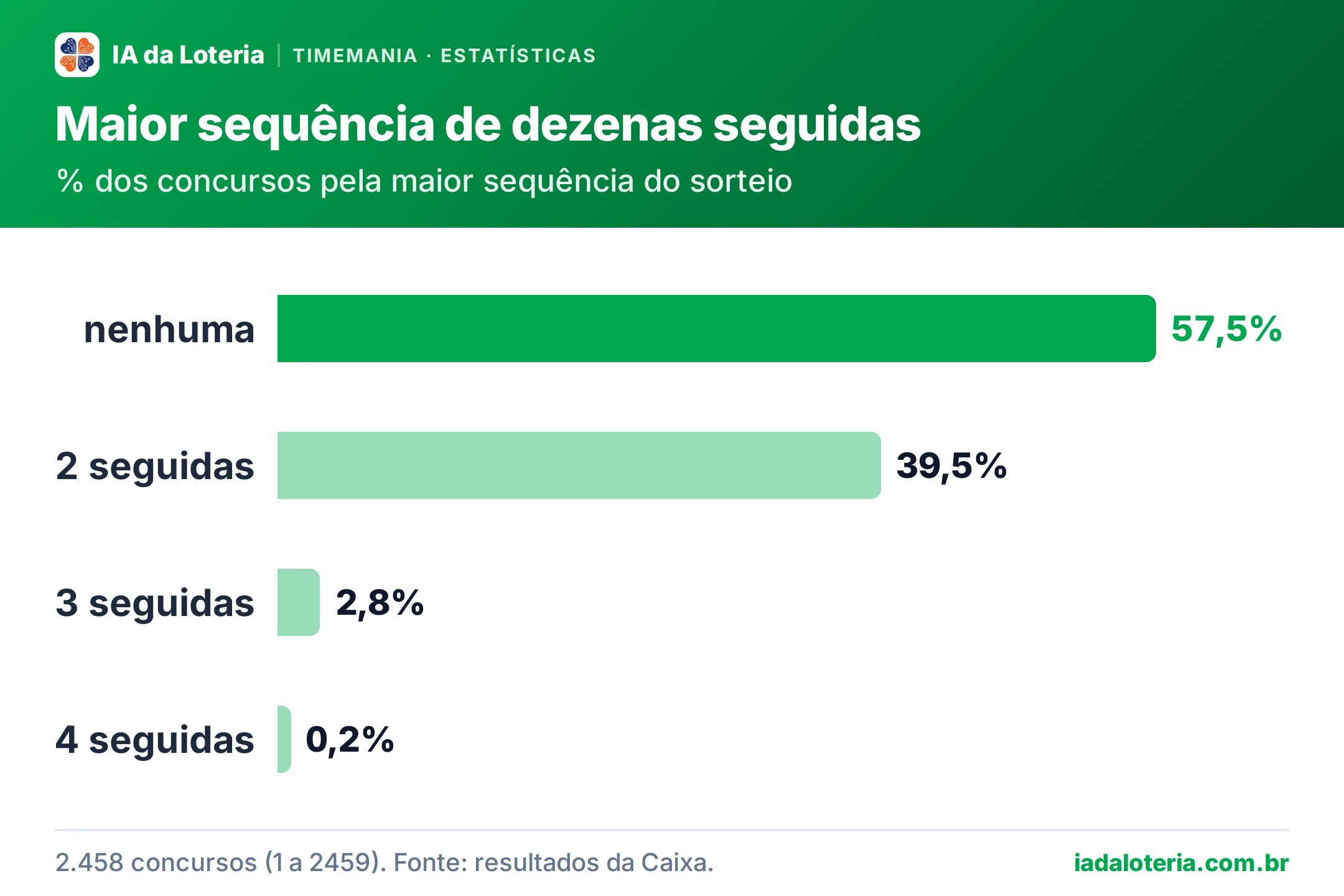 Gráfico de barras: Maior sequência de dezenas seguidas (Timemania). % dos concursos pela maior sequência do sorteio. nenhuma: 57,5%; 2 seguidas: 39,5%; 3 seguidas: 2,8%; 4 seguidas: 0,2%.