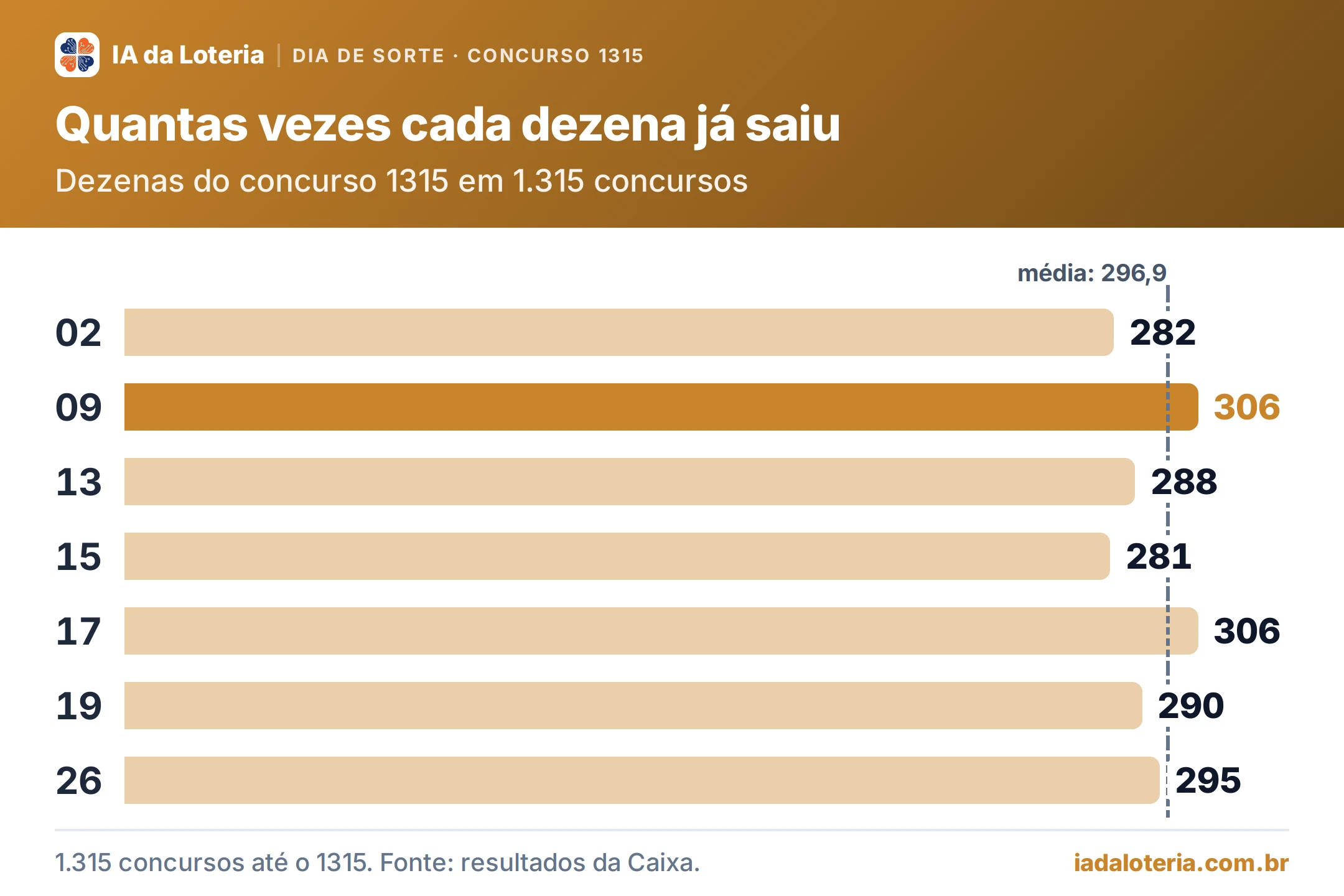 Gráfico de barras: Quantas vezes cada dezena já saiu (Dia de Sorte, concurso 1315). Dezenas do concurso 1315 em 1.315 concursos. 02: 282; 09: 306 (destaque); 13: 288; 15: 281; 17: 306; 19: 290; 26: 295. Média: 296,9.