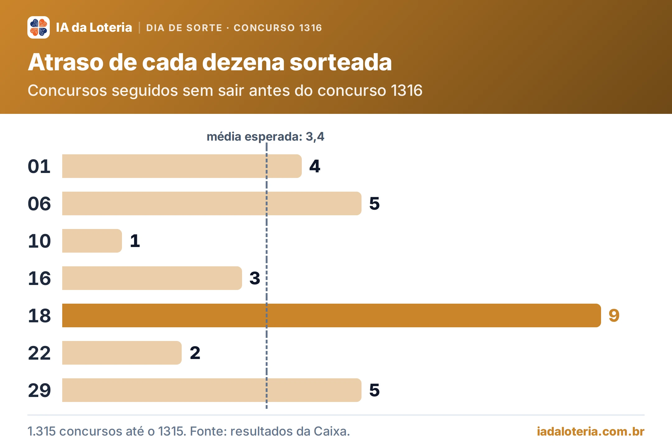 Gráfico de barras: Atraso de cada dezena sorteada (Dia de Sorte, concurso 1316). Concursos seguidos sem sair antes do concurso 1316. 01: 4; 06: 5; 10: 1; 16: 3; 18: 9 (destaque); 22: 2; 29: 5. Média esperada: 3,4.