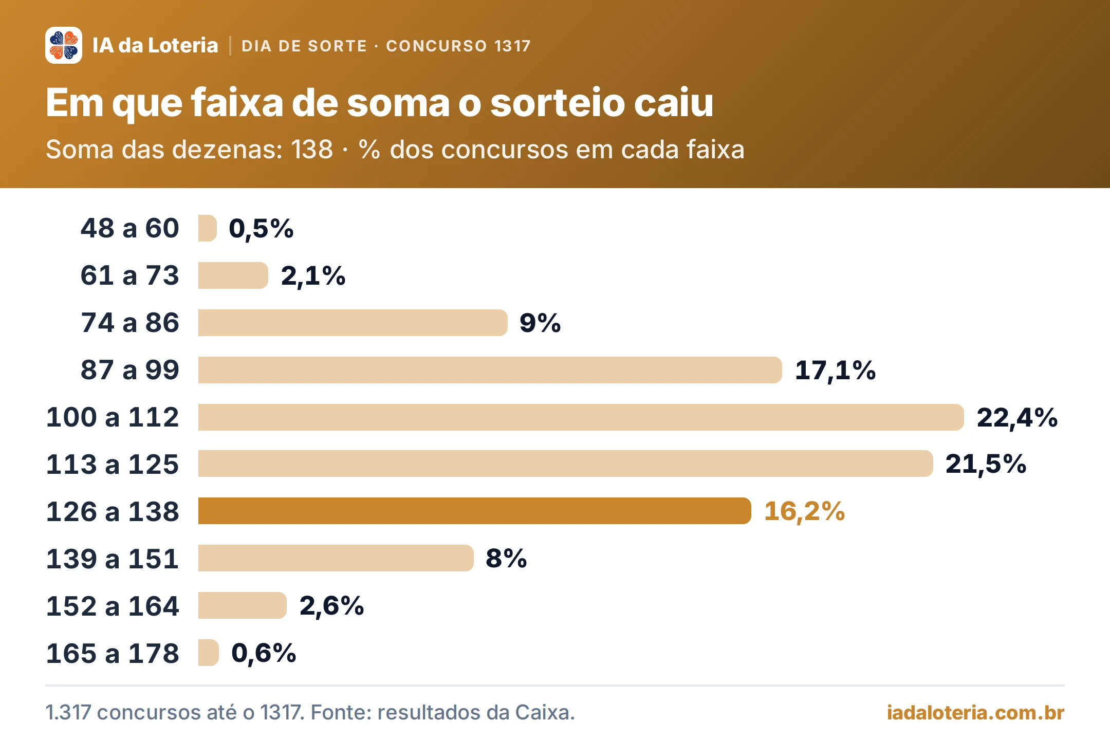 Gráfico de barras: Em que faixa de soma o sorteio caiu (Dia de Sorte, concurso 1317). Soma das dezenas: 138 · % dos concursos em cada faixa. 48 a 60: 0,5%; 61 a 73: 2,1%; 74 a 86: 9%; 87 a 99: 17,1%; 100 a 112: 22,4%; 113 a 125: 21,5%; 126 a 138: 16,2% (destaque); 139 a 151: 8%; 152 a 164: 2,6%; 165 a 178: 0,6%.