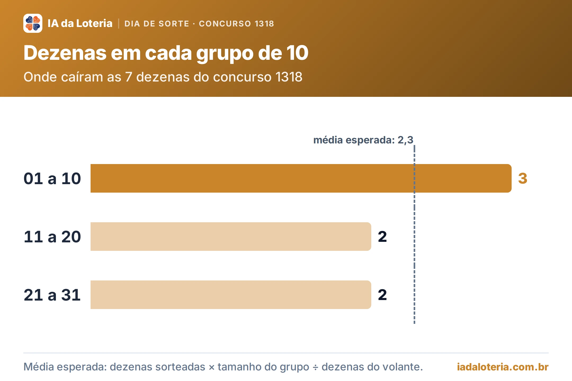 Gráfico de barras: Dezenas em cada grupo de 10 (Dia de Sorte, concurso 1318). Onde caíram as 7 dezenas do concurso 1318. 01 a 10: 3 (destaque); 11 a 20: 2; 21 a 31: 2. Média esperada: 2,3.
