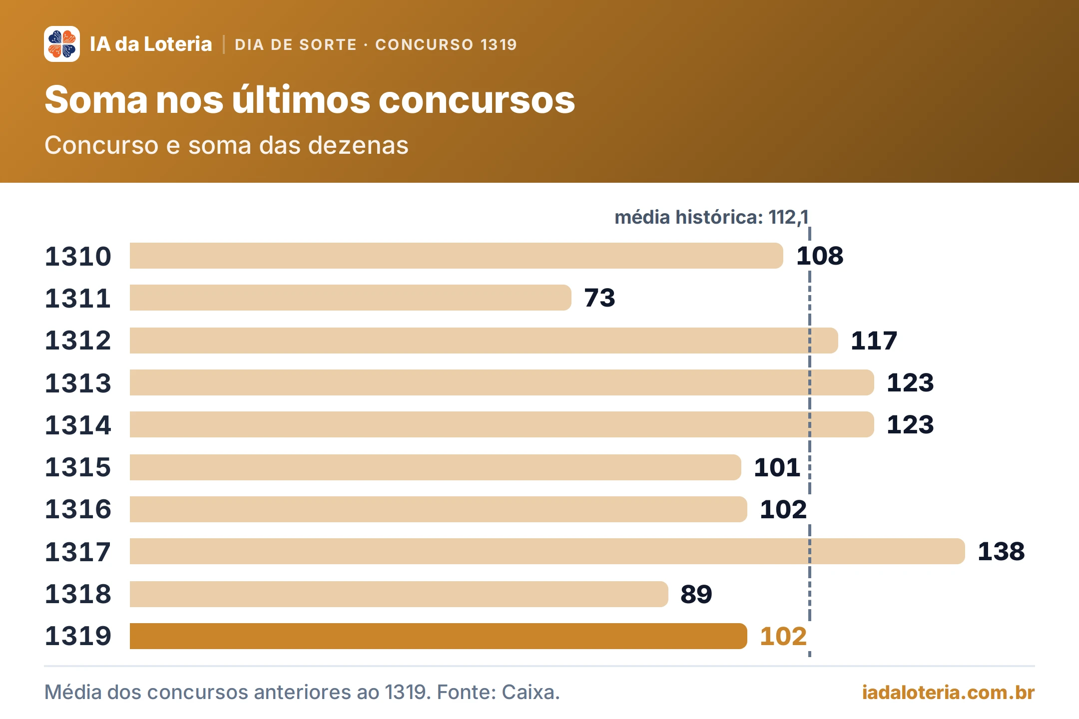 Gráfico de barras: Soma nos últimos concursos (Dia de Sorte, concurso 1319). Concurso e soma das dezenas. 1310: 108; 1311: 73; 1312: 117; 1313: 123; 1314: 123; 1315: 101; 1316: 102; 1317: 138; 1318: 89; 1319: 102 (destaque). Média histórica: 112,1.