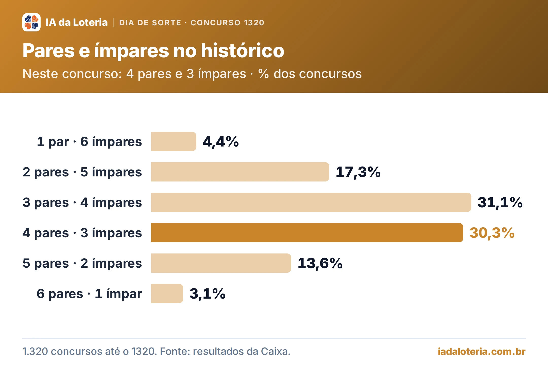 Gráfico de barras: Pares e ímpares no histórico (Dia de Sorte, concurso 1320). Neste concurso: 4 pares e 3 ímpares · % dos concursos. 1 par · 6 ímpares: 4,4%; 2 pares · 5 ímpares: 17,3%; 3 pares · 4 ímpares: 31,1%; 4 pares · 3 ímpares: 30,3% (destaque); 5 pares · 2 ímpares: 13,6%; 6 pares · 1 ímpar: 3,1%.
