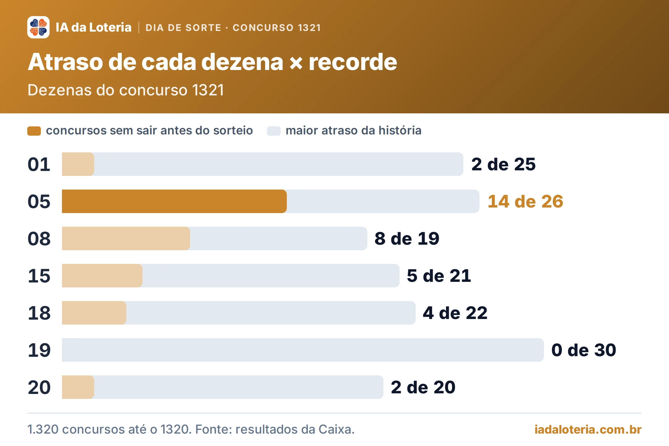 Gráfico de barras: Atraso de cada dezena × recorde (Dia de Sorte, concurso 1321). Dezenas do concurso 1321. 01: 2 de 25; 05: 14 de 26 (destaque); 08: 8 de 19; 15: 5 de 21; 18: 4 de 22; 19: 0 de 30; 20: 2 de 20.