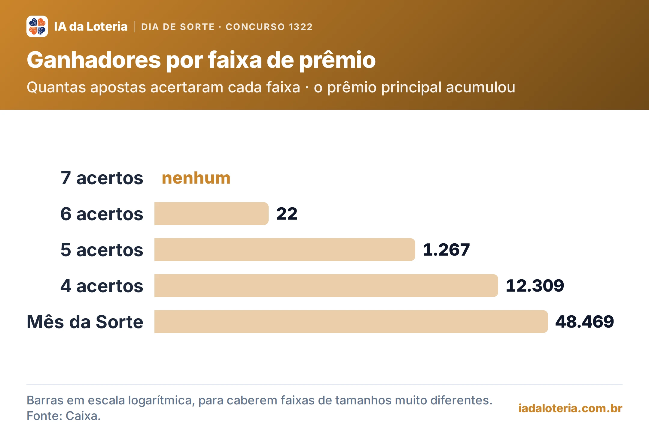 Gráfico de barras: Ganhadores por faixa de prêmio (Dia de Sorte, concurso 1322). Quantas apostas acertaram cada faixa · o prêmio principal acumulou. 7 acertos: nenhum (destaque); 6 acertos: 22; 5 acertos: 1.267; 4 acertos: 12.309; Mês da Sorte: 48.469.