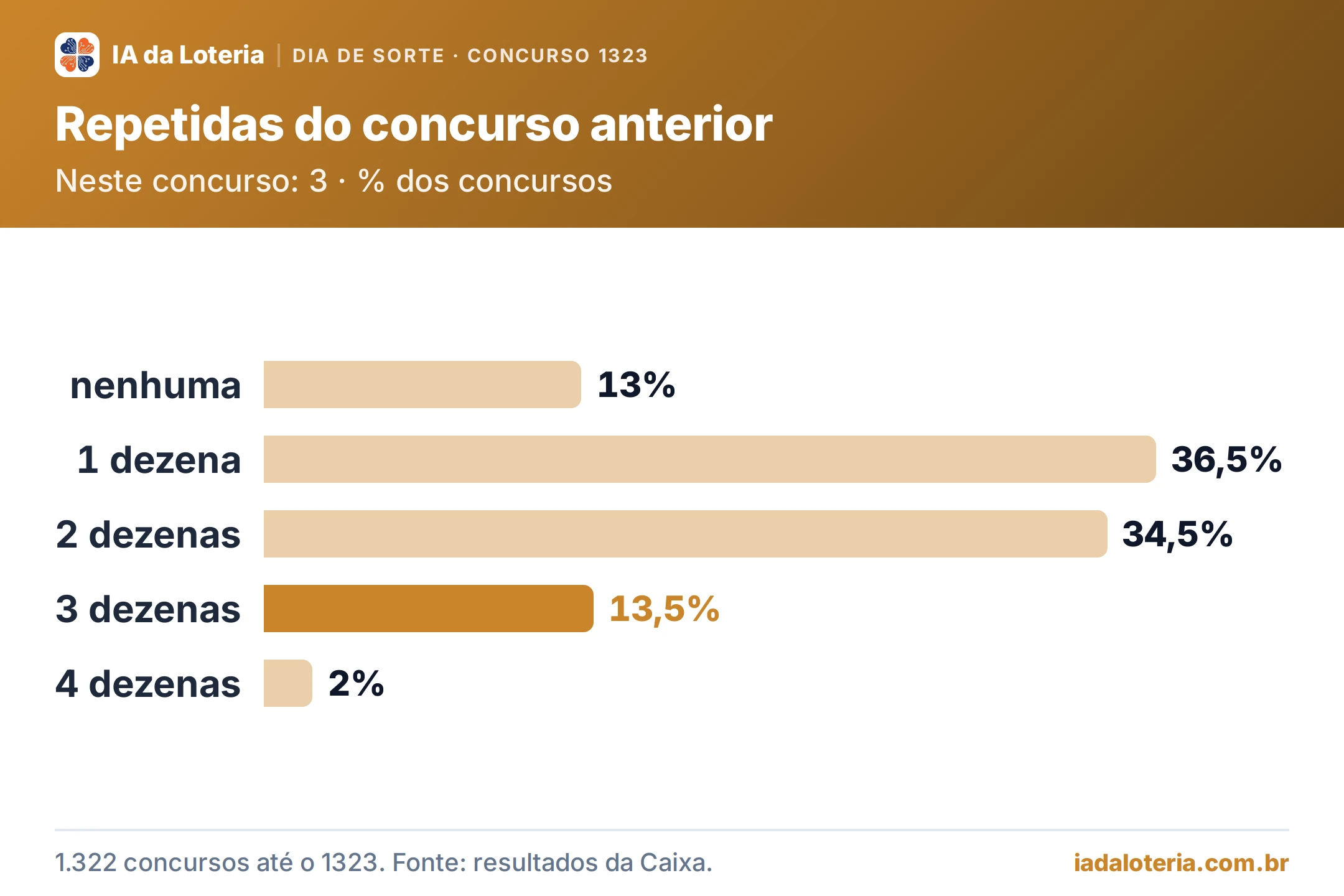 Gráfico de barras: Repetidas do concurso anterior (Dia de Sorte, concurso 1323). Neste concurso: 3 · % dos concursos. nenhuma: 13%; 1 dezena: 36,5%; 2 dezenas: 34,5%; 3 dezenas: 13,5% (destaque); 4 dezenas: 2%.