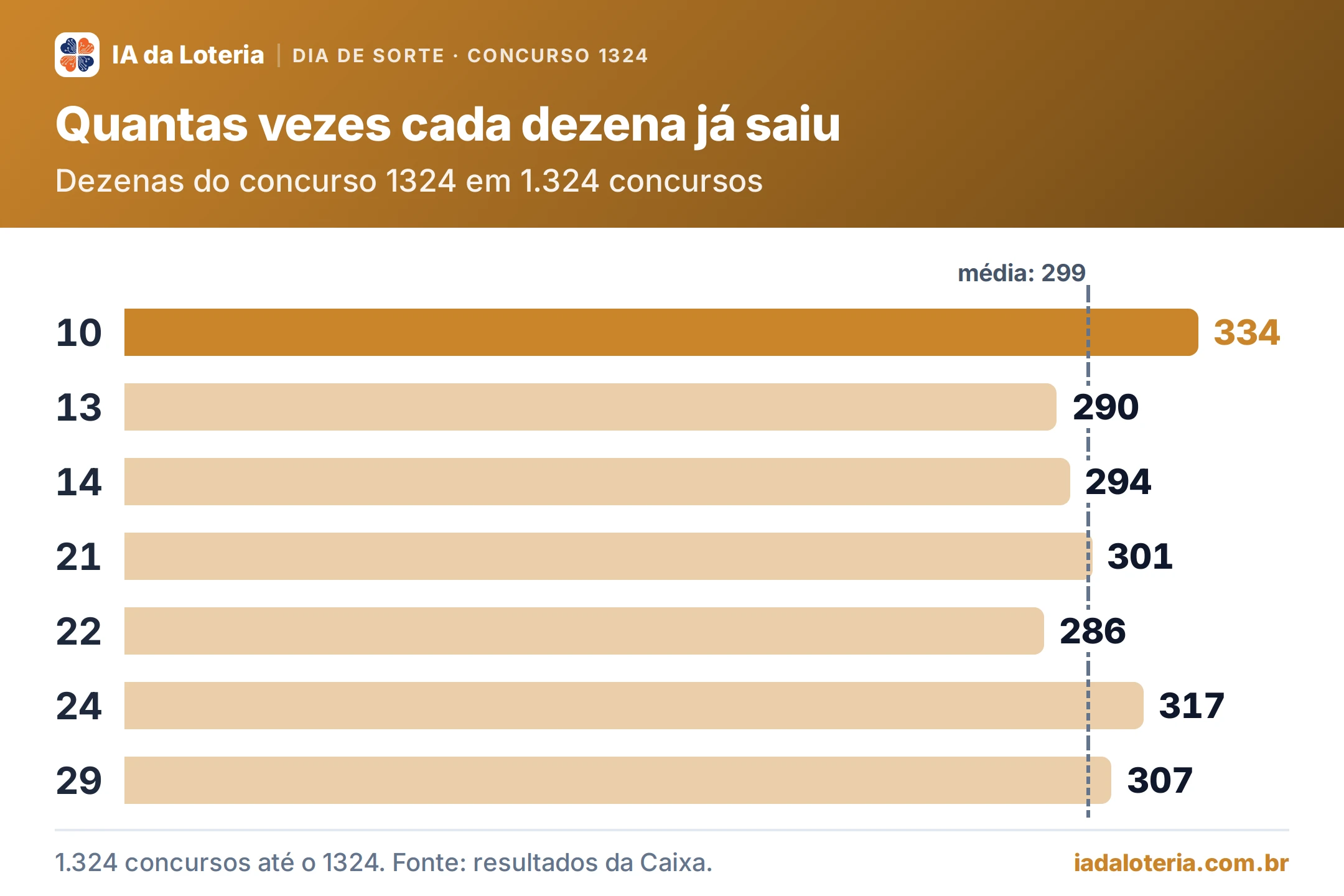 Gráfico de barras: Quantas vezes cada dezena já saiu (Dia de Sorte, concurso 1324). Dezenas do concurso 1324 em 1.324 concursos. 10: 334 (destaque); 13: 290; 14: 294; 21: 301; 22: 286; 24: 317; 29: 307. Média: 299.