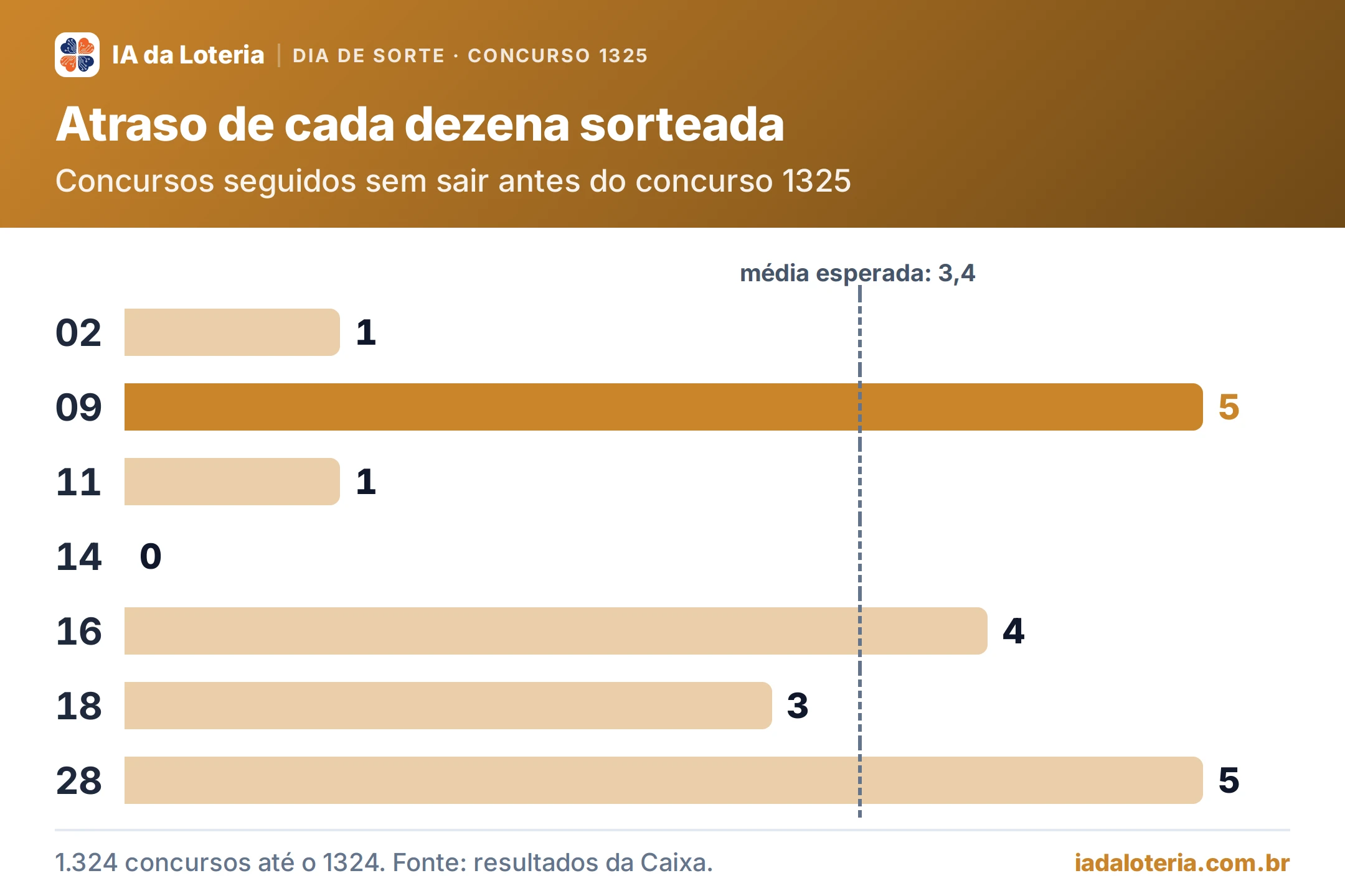 Gráfico de barras: Atraso de cada dezena sorteada (Dia de Sorte, concurso 1325). Concursos seguidos sem sair antes do concurso 1325. 02: 1; 09: 5 (destaque); 11: 1; 14: 0; 16: 4; 18: 3; 28: 5. Média esperada: 3,4.