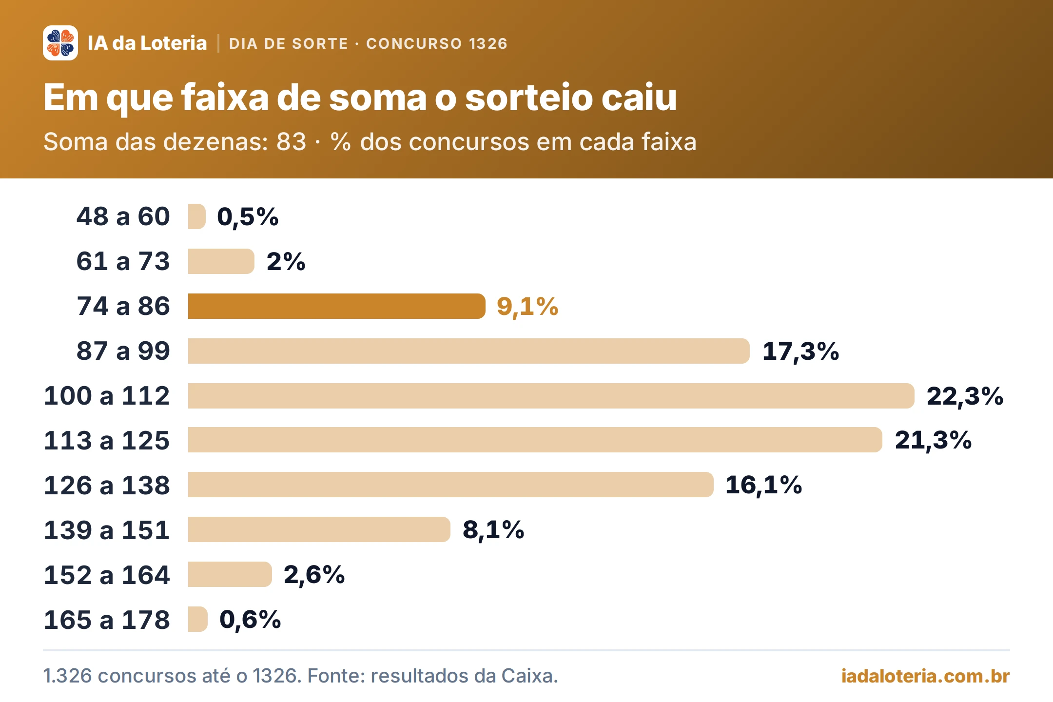 Gráfico de barras: Em que faixa de soma o sorteio caiu (Dia de Sorte, concurso 1326). Soma das dezenas: 83 · % dos concursos em cada faixa. 48 a 60: 0,5%; 61 a 73: 2%; 74 a 86: 9,1% (destaque); 87 a 99: 17,3%; 100 a 112: 22,3%; 113 a 125: 21,3%; 126 a 138: 16,1%; 139 a 151: 8,1%; 152 a 164: 2,6%; 165 a 178: 0,6%.