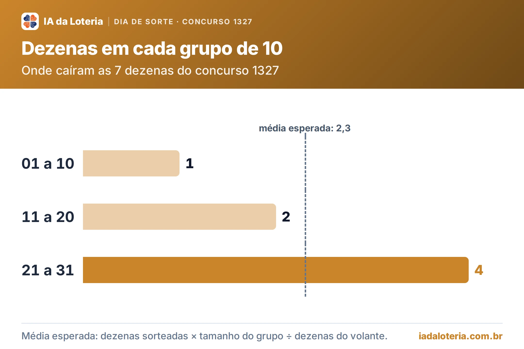 Gráfico de barras: Dezenas em cada grupo de 10 (Dia de Sorte, concurso 1327). Onde caíram as 7 dezenas do concurso 1327. 01 a 10: 1; 11 a 20: 2; 21 a 31: 4 (destaque). Média esperada: 2,3.