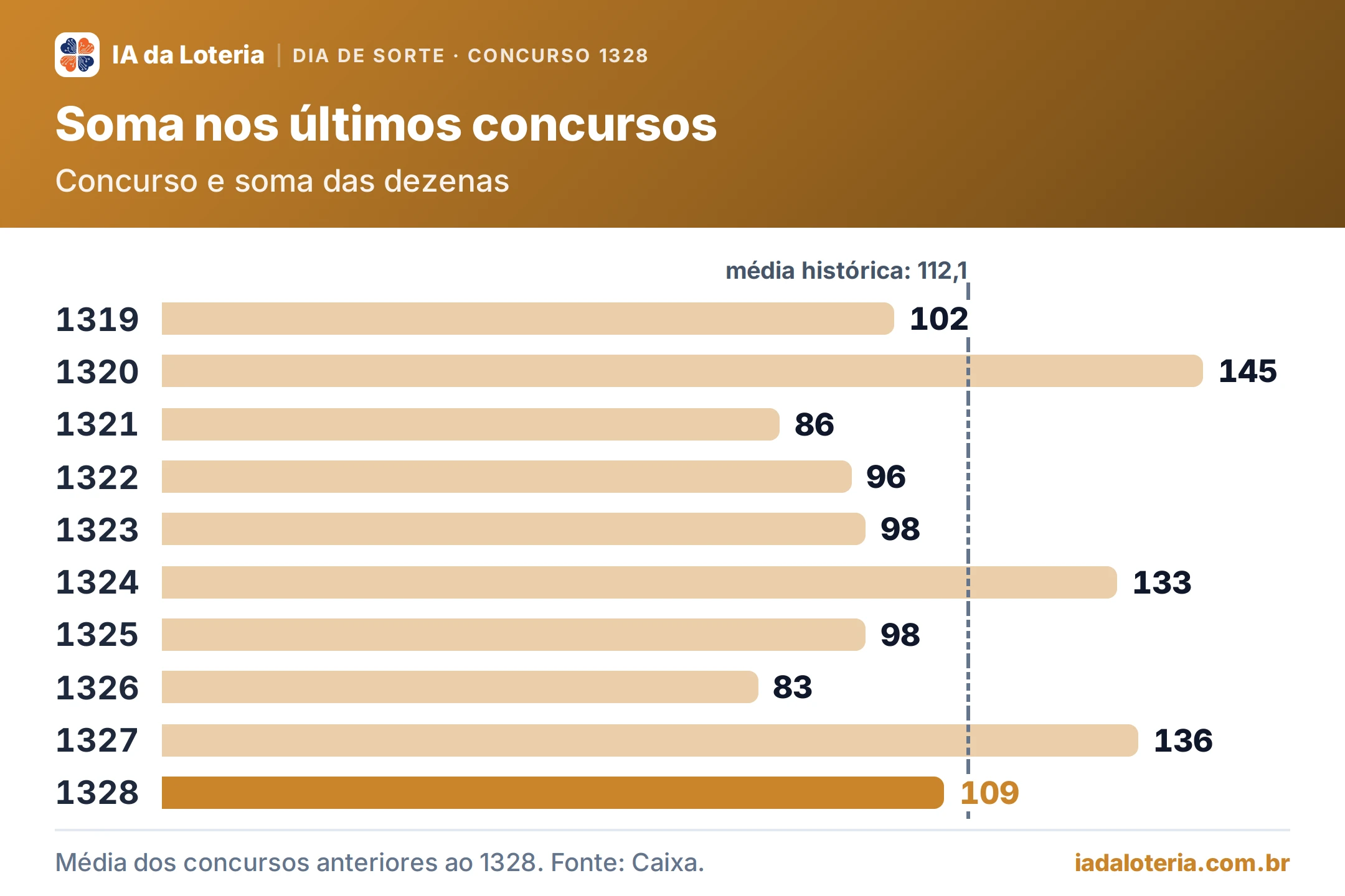 Gráfico de barras: Soma nos últimos concursos (Dia de Sorte, concurso 1328). Concurso e soma das dezenas. 1319: 102; 1320: 145; 1321: 86; 1322: 96; 1323: 98; 1324: 133; 1325: 98; 1326: 83; 1327: 136; 1328: 109 (destaque). Média histórica: 112,1.