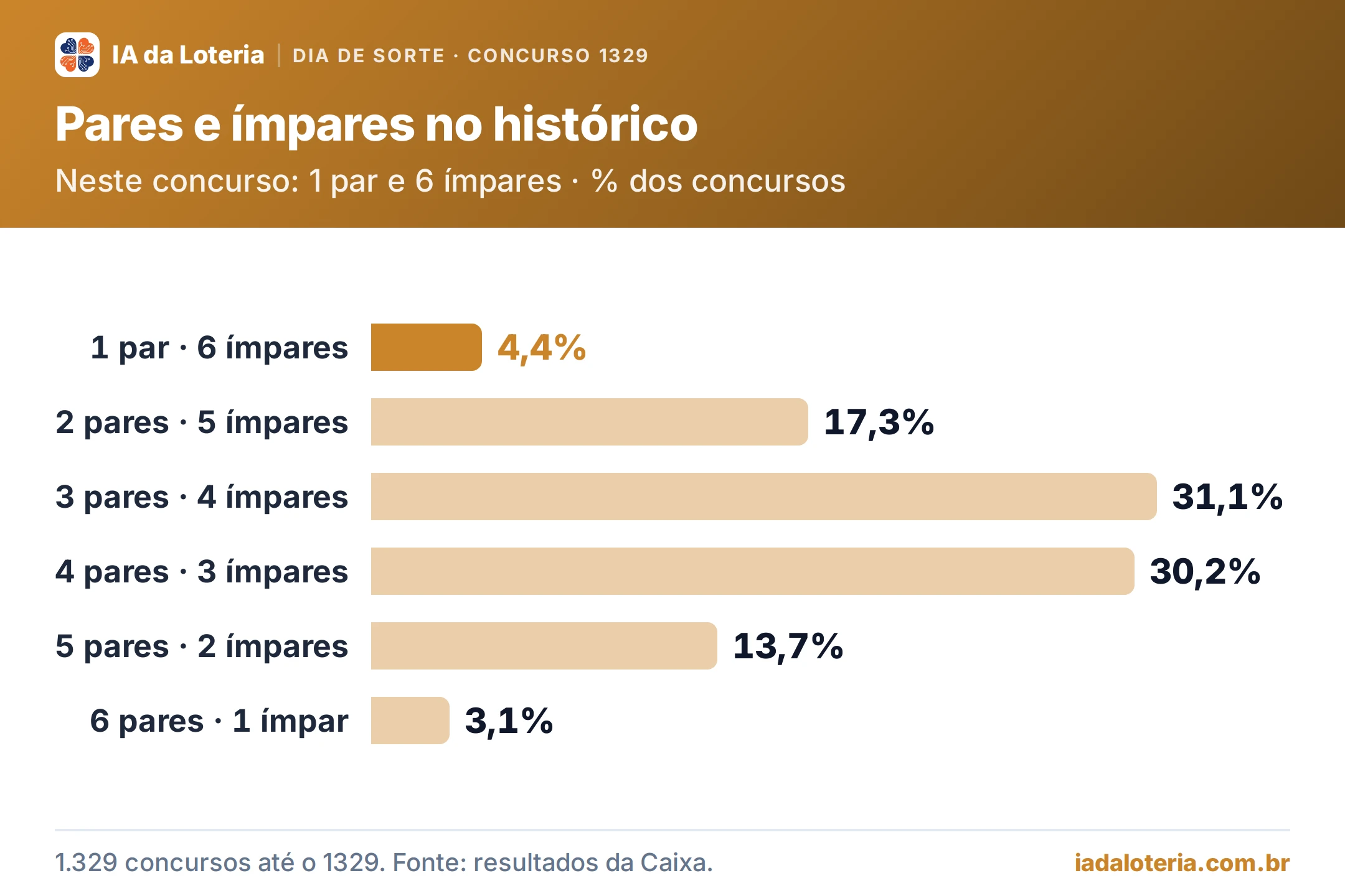 Gráfico de barras: Pares e ímpares no histórico (Dia de Sorte, concurso 1329). Neste concurso: 1 par e 6 ímpares · % dos concursos. 1 par · 6 ímpares: 4,4% (destaque); 2 pares · 5 ímpares: 17,3%; 3 pares · 4 ímpares: 31,1%; 4 pares · 3 ímpares: 30,2%; 5 pares · 2 ímpares: 13,7%; 6 pares · 1 ímpar: 3,1%.