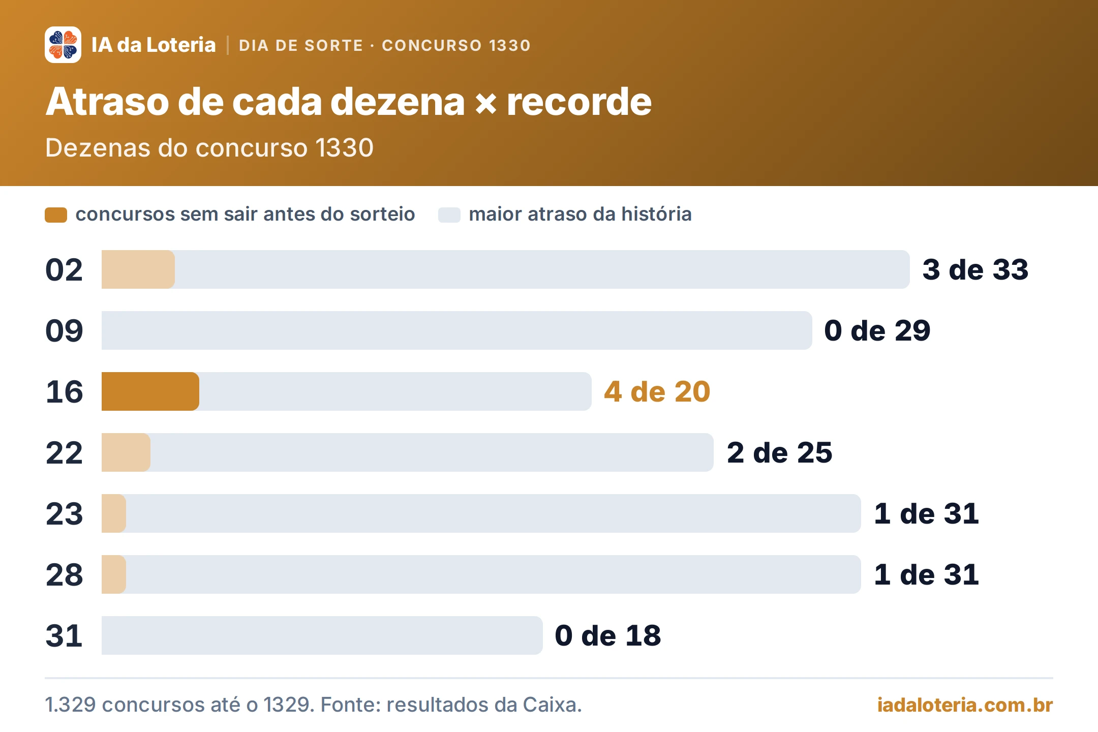 Gráfico de barras: Atraso de cada dezena × recorde (Dia de Sorte, concurso 1330). Dezenas do concurso 1330. 02: 3 de 33; 09: 0 de 29; 16: 4 de 20 (destaque); 22: 2 de 25; 23: 1 de 31; 28: 1 de 31; 31: 0 de 18.