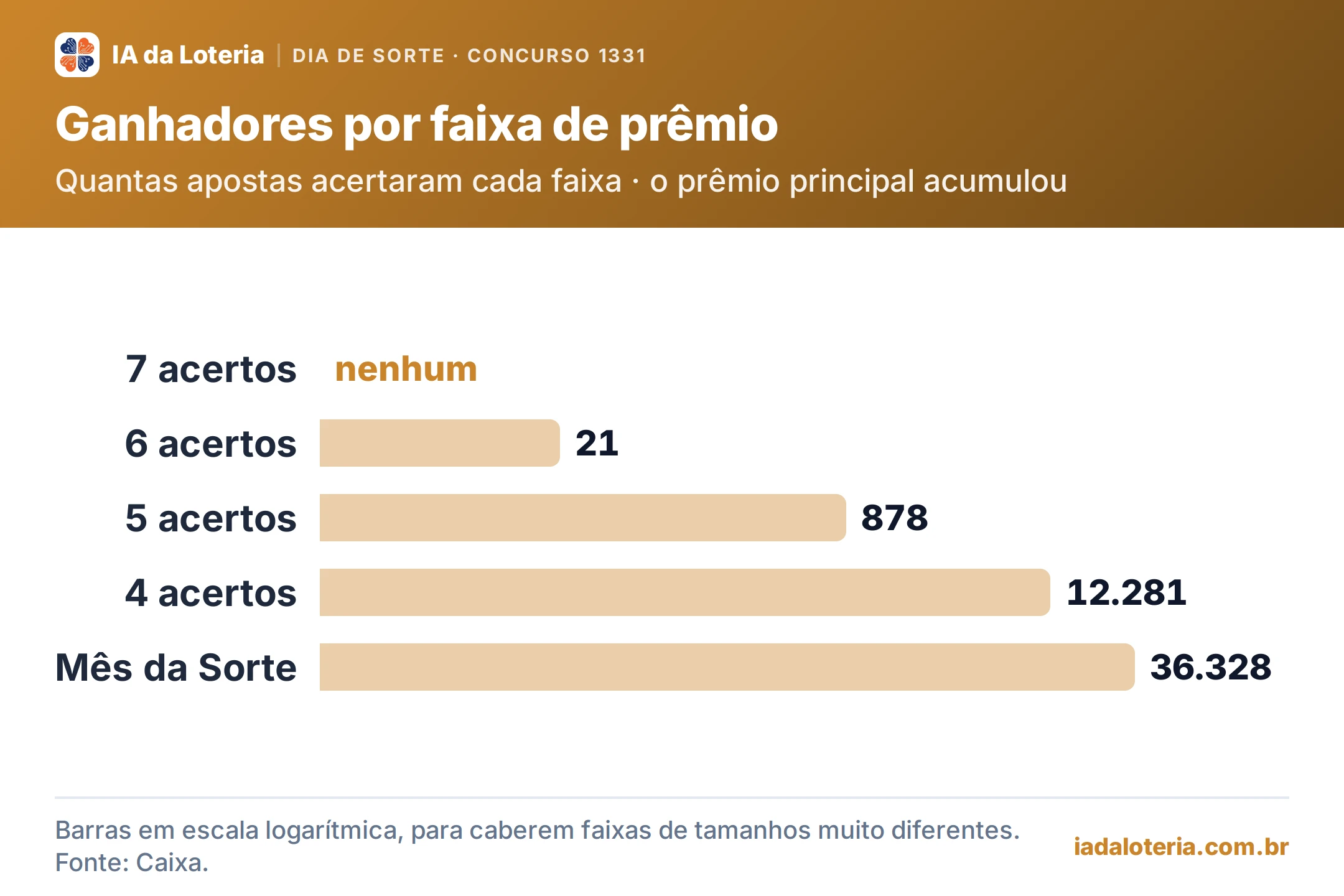 Gráfico de barras: Ganhadores por faixa de prêmio (Dia de Sorte, concurso 1331). Quantas apostas acertaram cada faixa · o prêmio principal acumulou. 7 acertos: nenhum (destaque); 6 acertos: 21; 5 acertos: 878; 4 acertos: 12.281; Mês da Sorte: 36.328.