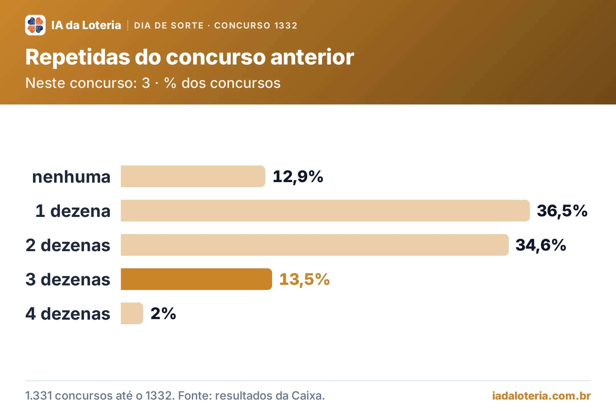 Gráfico de barras: Repetidas do concurso anterior (Dia de Sorte, concurso 1332). Neste concurso: 3 · % dos concursos. nenhuma: 12,9%; 1 dezena: 36,5%; 2 dezenas: 34,6%; 3 dezenas: 13,5% (destaque); 4 dezenas: 2%.