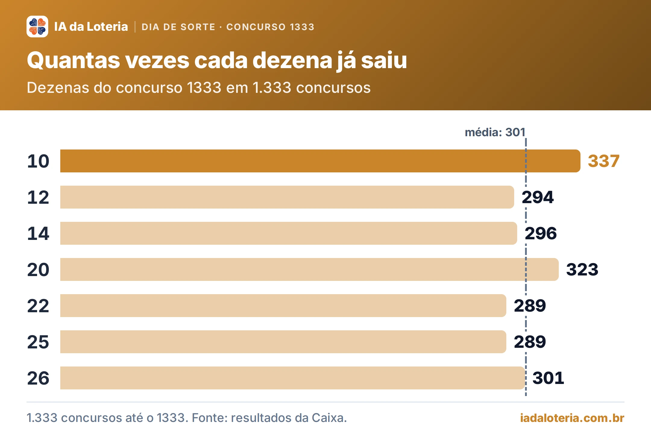 Gráfico de barras: Quantas vezes cada dezena já saiu (Dia de Sorte, concurso 1333). Dezenas do concurso 1333 em 1.333 concursos. 10: 337 (destaque); 12: 294; 14: 296; 20: 323; 22: 289; 25: 289; 26: 301. Média: 301.