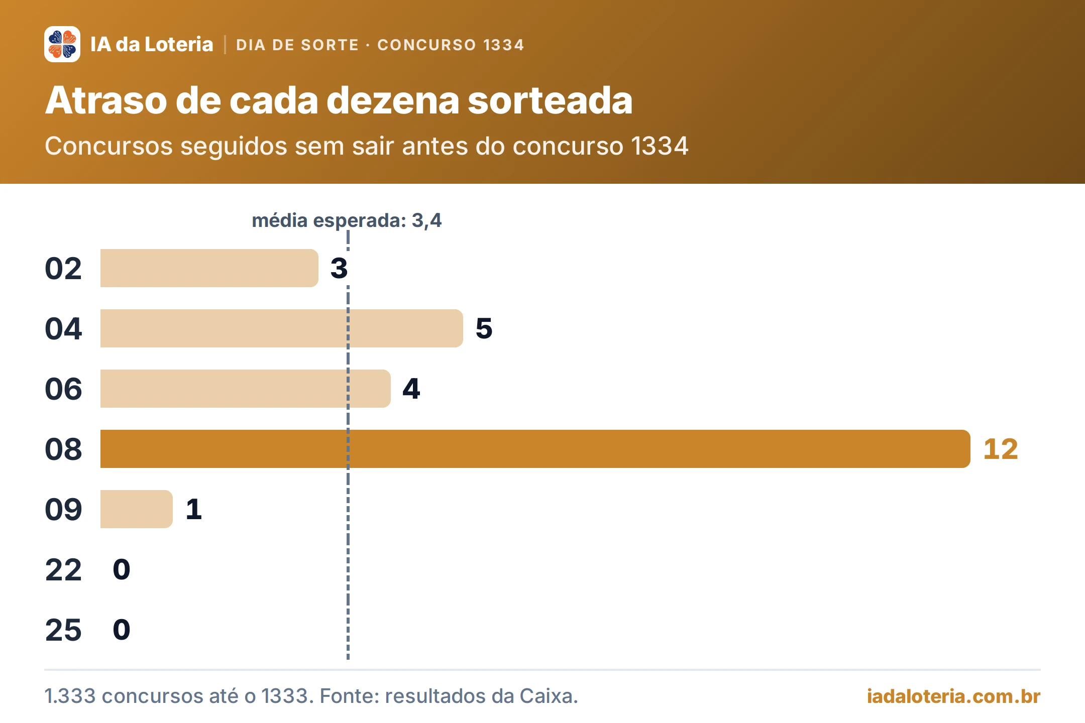 Gráfico de barras: Atraso de cada dezena sorteada (Dia de Sorte, concurso 1334). Concursos seguidos sem sair antes do concurso 1334. 02: 3; 04: 5; 06: 4; 08: 12 (destaque); 09: 1; 22: 0; 25: 0. Média esperada: 3,4.