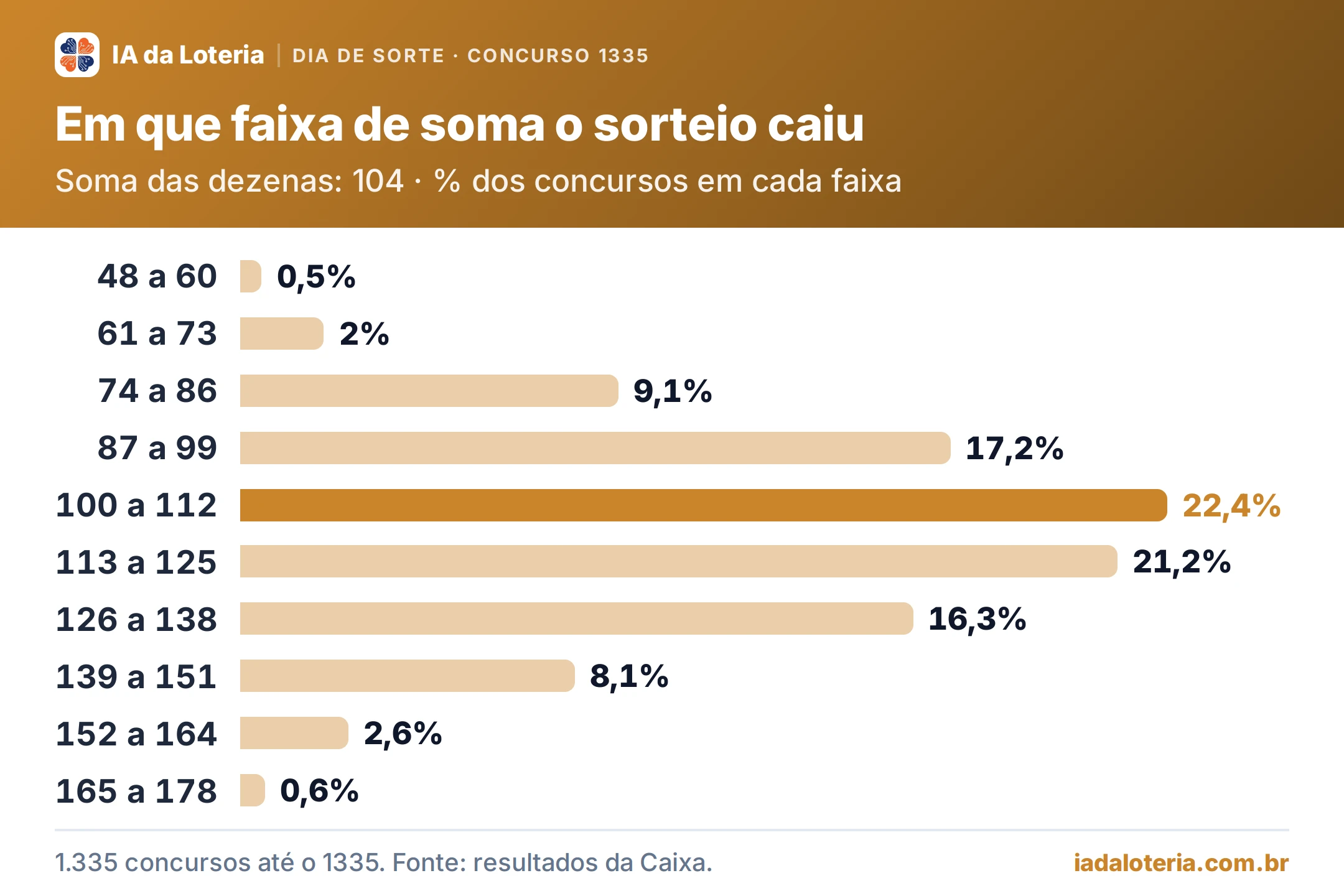 Gráfico de barras: Em que faixa de soma o sorteio caiu (Dia de Sorte, concurso 1335). Soma das dezenas: 104 · % dos concursos em cada faixa. 48 a 60: 0,5%; 61 a 73: 2%; 74 a 86: 9,1%; 87 a 99: 17,2%; 100 a 112: 22,4% (destaque); 113 a 125: 21,2%; 126 a 138: 16,3%; 139 a 151: 8,1%; 152 a 164: 2,6%; 165 a 178: 0,6%.