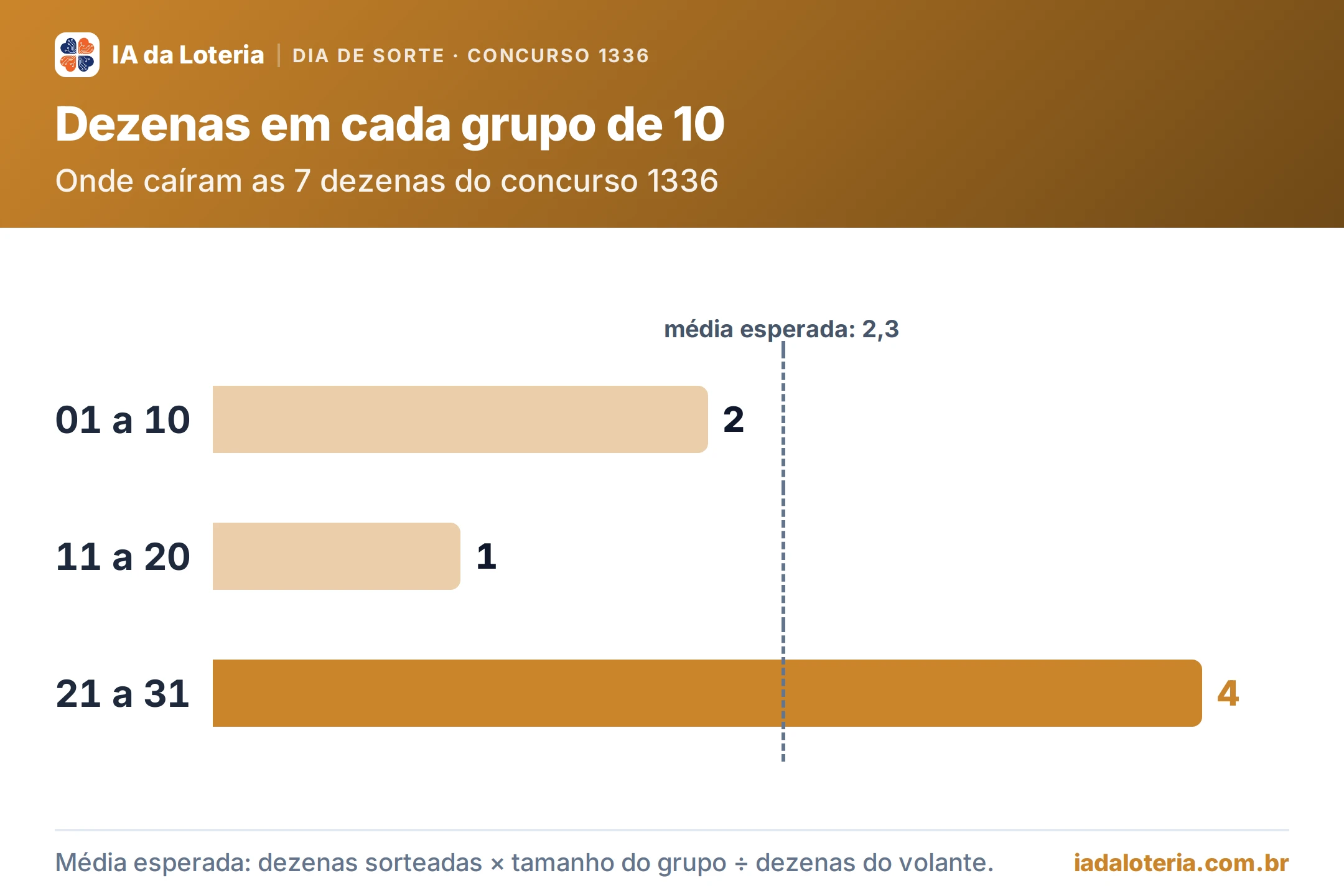 Gráfico de barras: Dezenas em cada grupo de 10 (Dia de Sorte, concurso 1336). Onde caíram as 7 dezenas do concurso 1336. 01 a 10: 2; 11 a 20: 1; 21 a 31: 4 (destaque). Média esperada: 2,3.