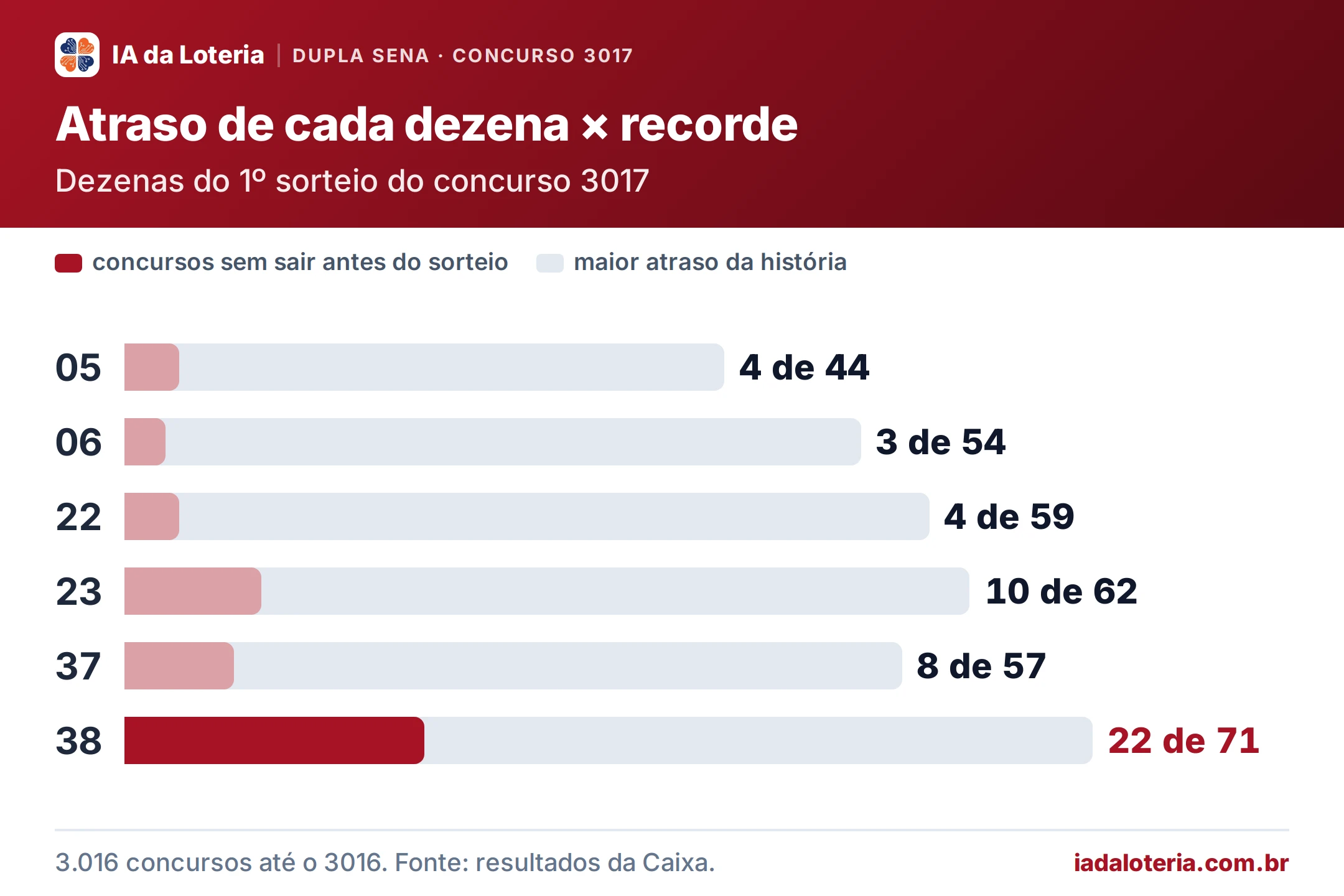 Gráfico de barras: Atraso de cada dezena × recorde (Dupla Sena, concurso 3017). Dezenas do 1º sorteio do concurso 3017. 05: 4 de 44; 06: 3 de 54; 22: 4 de 59; 23: 10 de 62; 37: 8 de 57; 38: 22 de 71 (destaque).