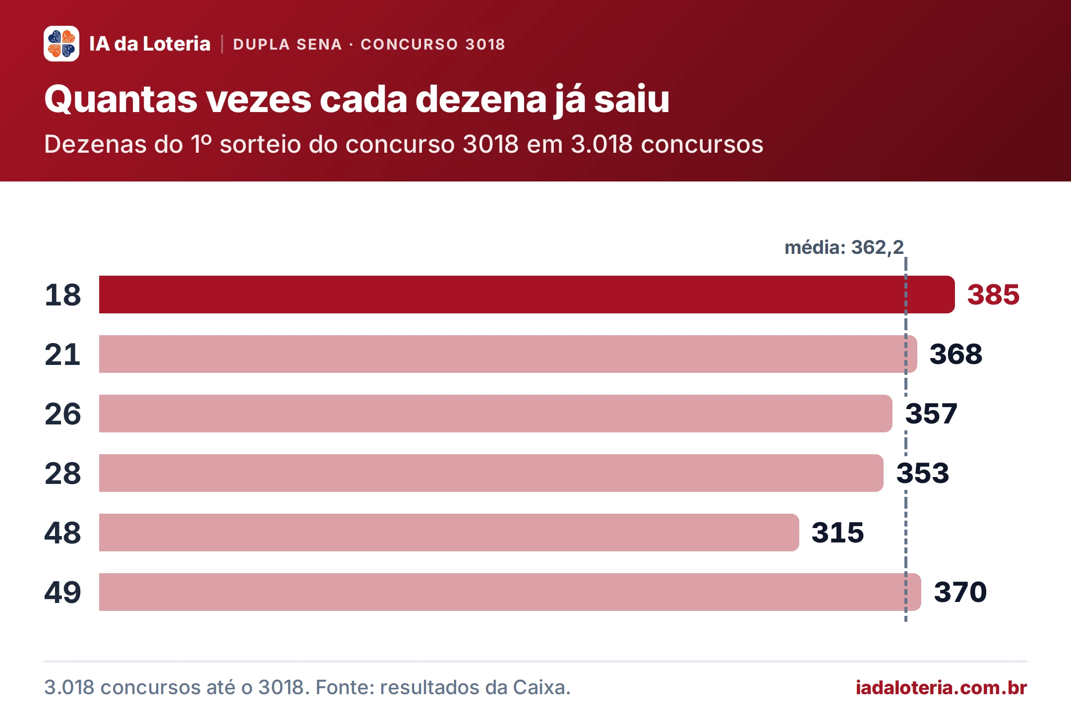 Gráfico de barras: Quantas vezes cada dezena já saiu (Dupla Sena, concurso 3018). Dezenas do 1º sorteio do concurso 3018 em 3.018 concursos. 18: 385 (destaque); 21: 368; 26: 357; 28: 353; 48: 315; 49: 370. Média: 362,2.