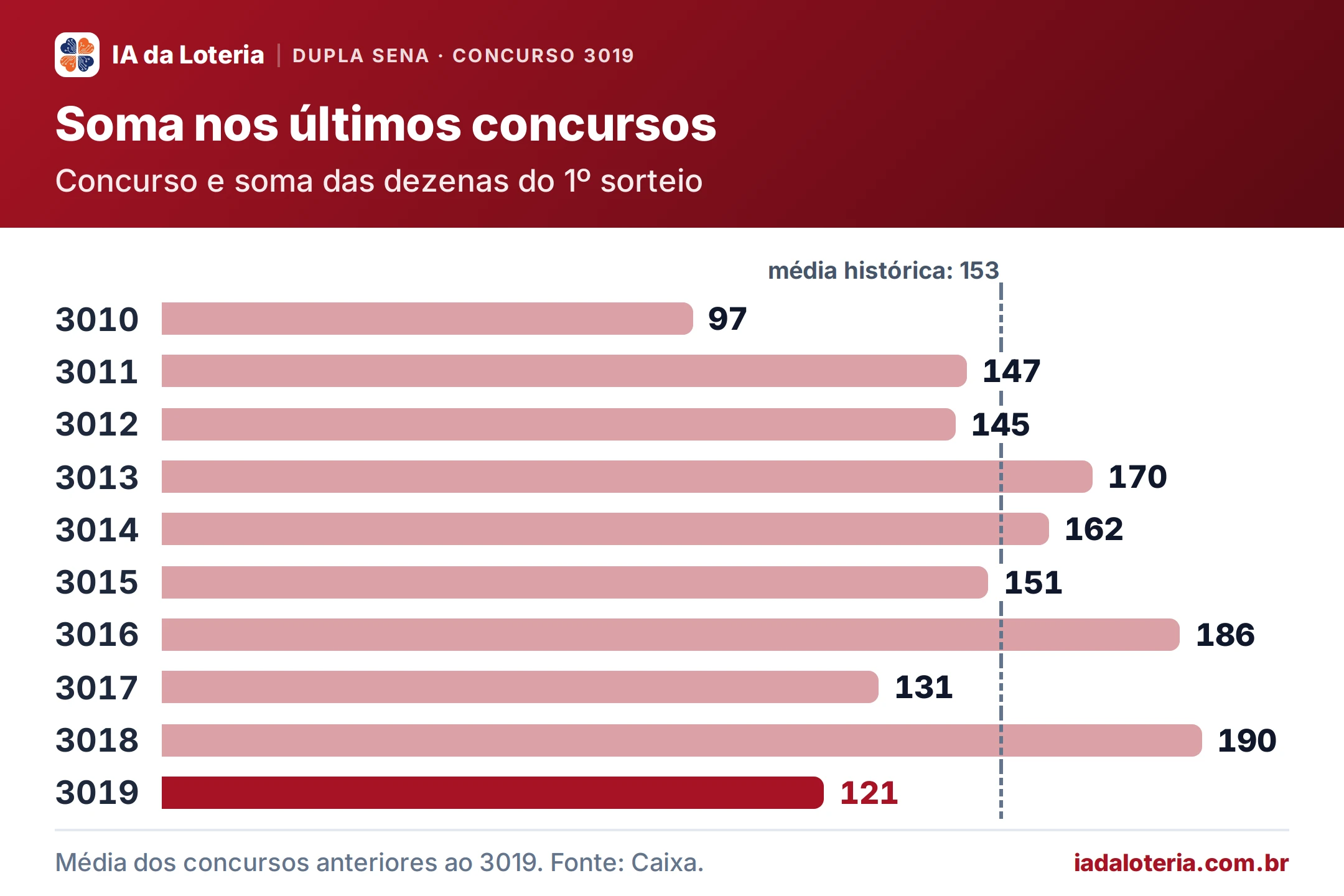 Gráfico de barras: Soma nos últimos concursos (Dupla Sena, concurso 3019). Concurso e soma das dezenas do 1º sorteio. 3010: 97; 3011: 147; 3012: 145; 3013: 170; 3014: 162; 3015: 151; 3016: 186; 3017: 131; 3018: 190; 3019: 121 (destaque). Média histórica: 153.