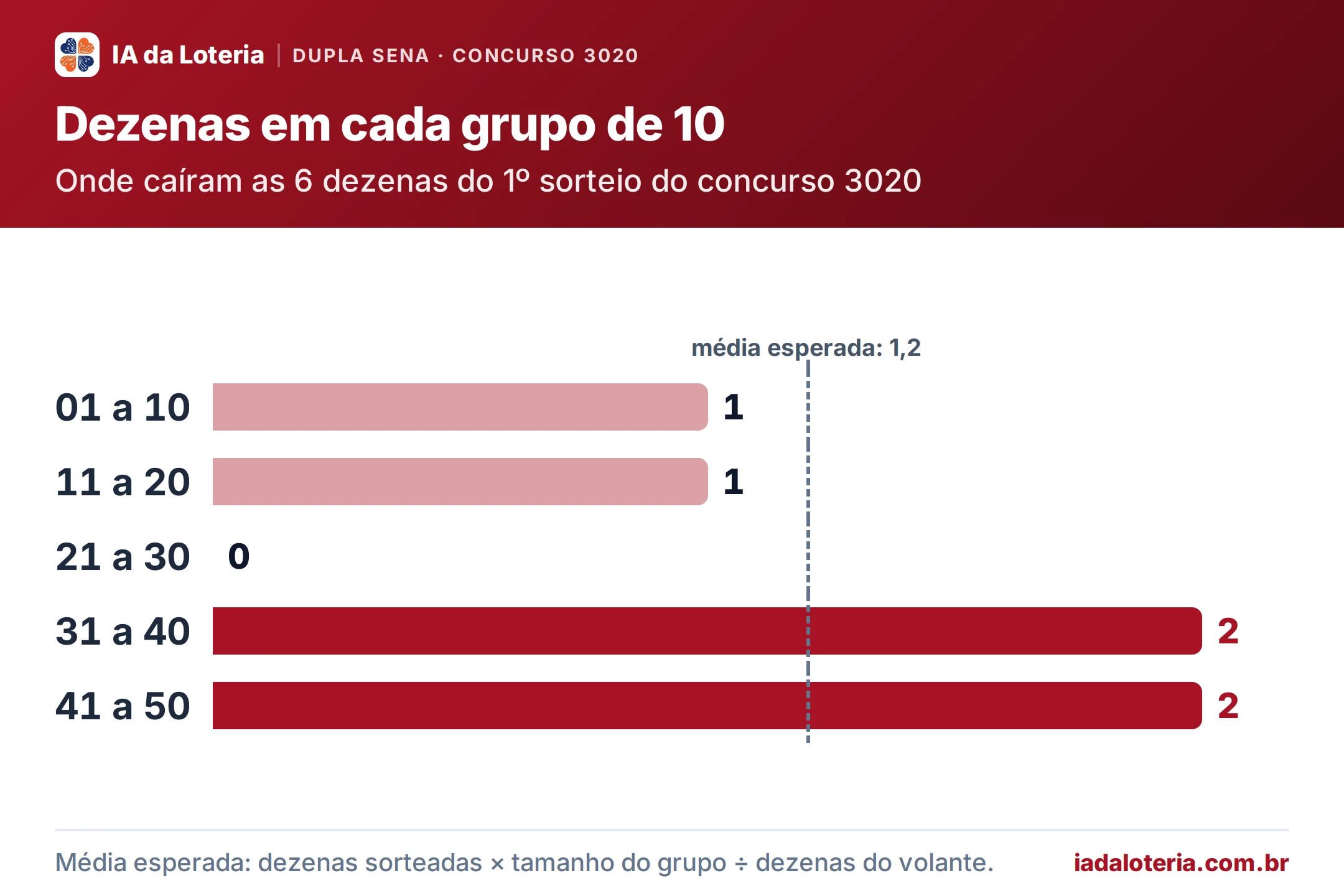 Gráfico de barras: Dezenas em cada grupo de 10 (Dupla Sena, concurso 3020). Onde caíram as 6 dezenas do 1º sorteio do concurso 3020. 01 a 10: 1; 11 a 20: 1; 21 a 30: 0; 31 a 40: 2 (destaque); 41 a 50: 2 (destaque). Média esperada: 1,2.