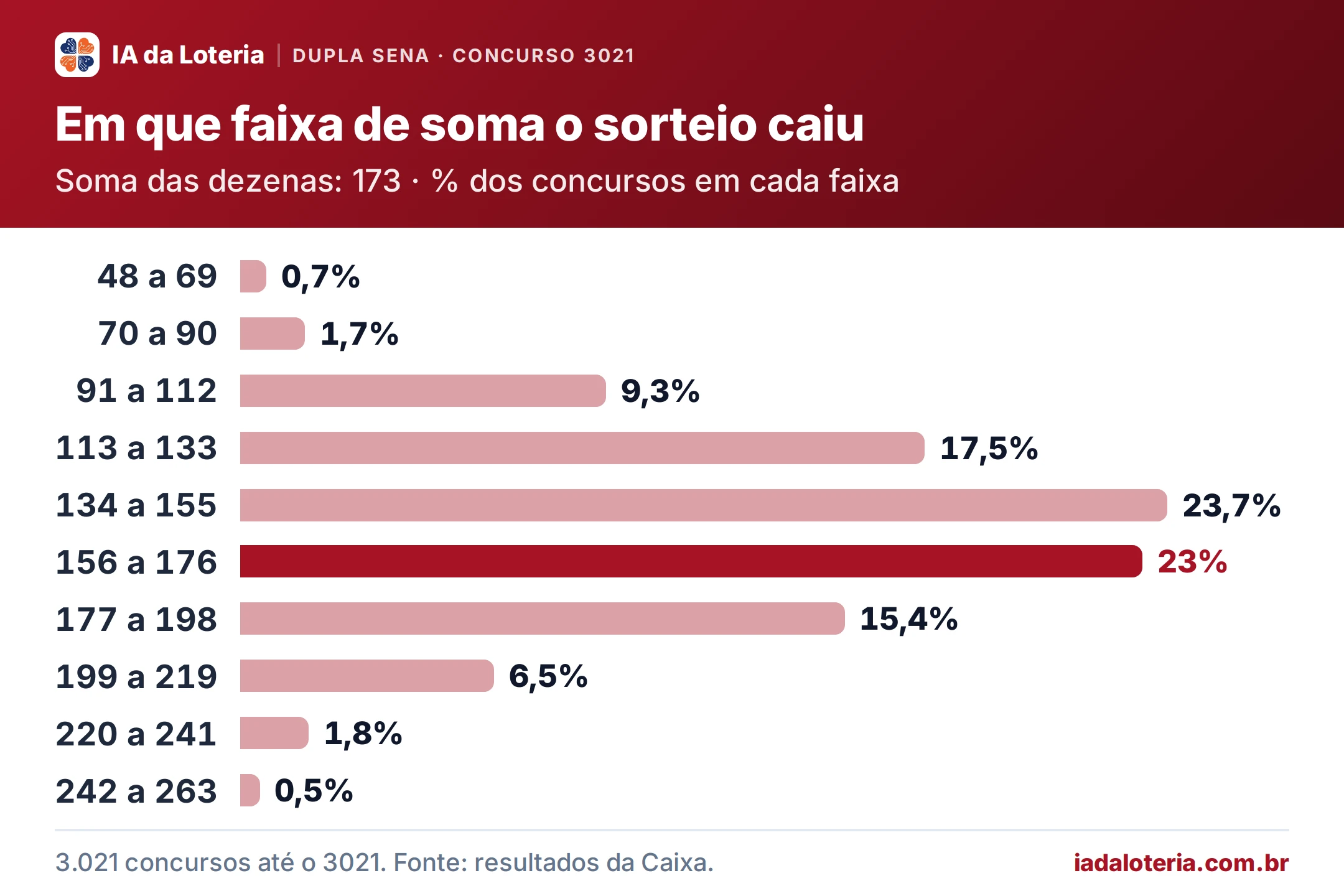 Gráfico de barras: Em que faixa de soma o sorteio caiu (Dupla Sena, concurso 3021). Soma das dezenas: 173 · % dos concursos em cada faixa. 48 a 69: 0,7%; 70 a 90: 1,7%; 91 a 112: 9,3%; 113 a 133: 17,5%; 134 a 155: 23,7%; 156 a 176: 23% (destaque); 177 a 198: 15,4%; 199 a 219: 6,5%; 220 a 241: 1,8%; 242 a 263: 0,5%.