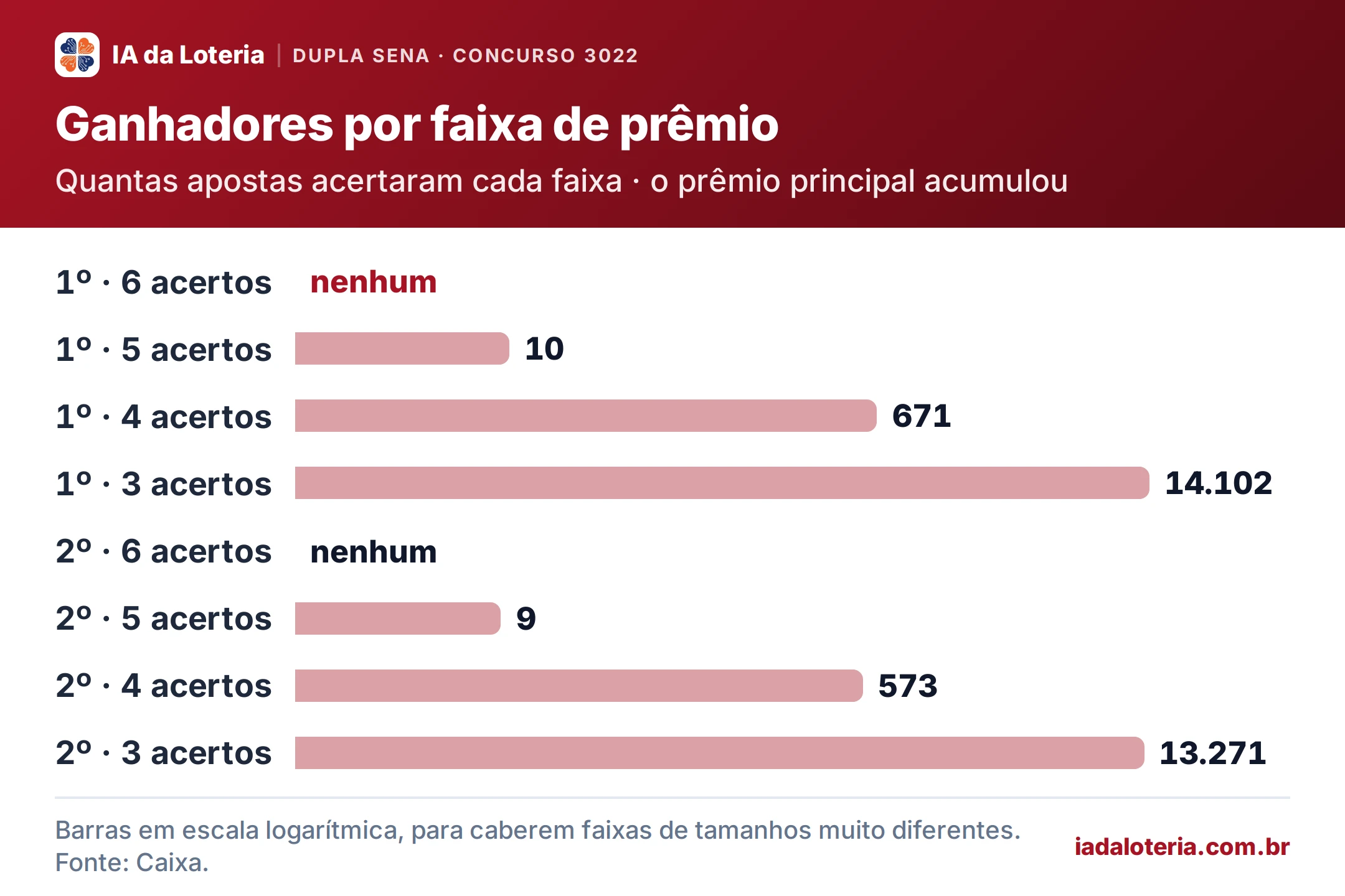 Gráfico de barras: Ganhadores por faixa de prêmio (Dupla Sena, concurso 3022). Quantas apostas acertaram cada faixa · o prêmio principal acumulou. 1º · 6 acertos: nenhum (destaque); 1º · 5 acertos: 10; 1º · 4 acertos: 671; 1º · 3 acertos: 14.102; 2º · 6 acertos: nenhum; 2º · 5 acertos: 9; 2º · 4 acertos: 573; 2º · 3 acertos: 13.271.