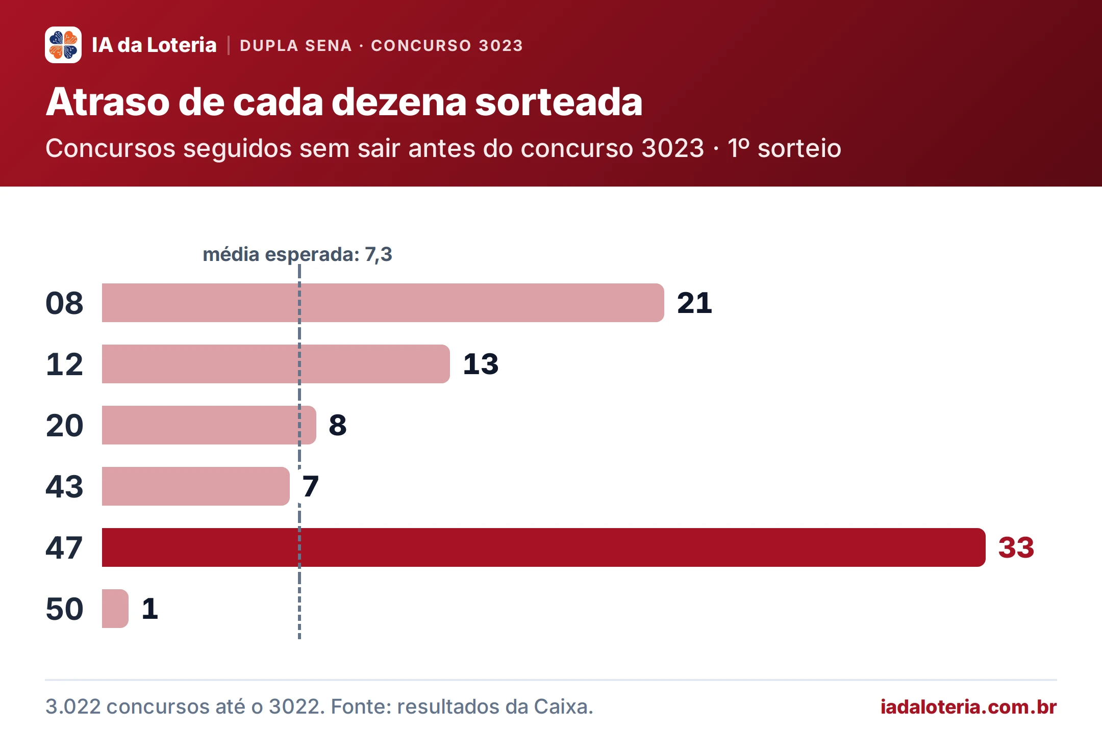Gráfico de barras: Atraso de cada dezena sorteada (Dupla Sena, concurso 3023). Concursos seguidos sem sair antes do concurso 3023 · 1º sorteio. 08: 21; 12: 13; 20: 8; 43: 7; 47: 33 (destaque); 50: 1. Média esperada: 7,3.