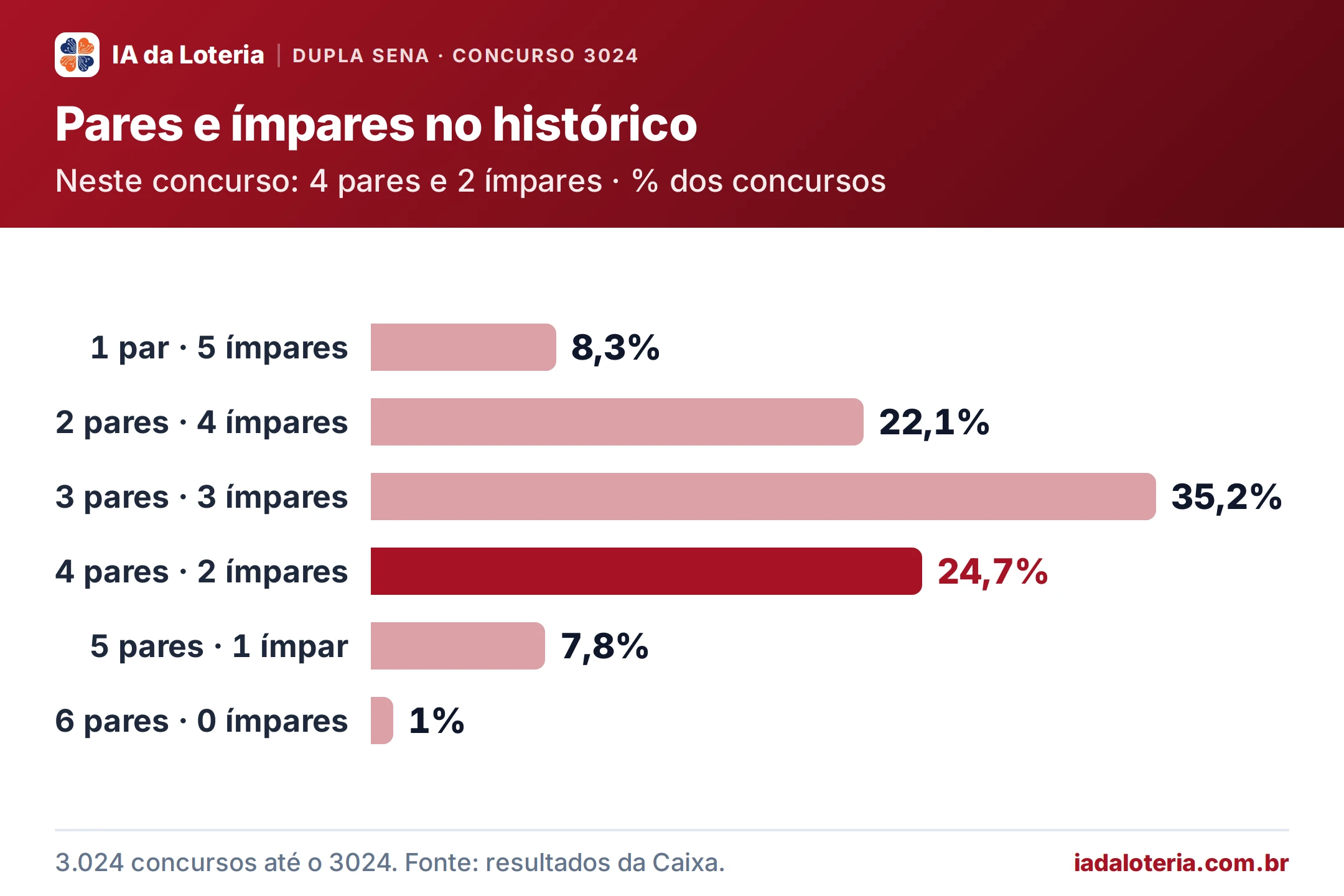 Gráfico de barras: Pares e ímpares no histórico (Dupla Sena, concurso 3024). Neste concurso: 4 pares e 2 ímpares · % dos concursos. 1 par · 5 ímpares: 8,3%; 2 pares · 4 ímpares: 22,1%; 3 pares · 3 ímpares: 35,2%; 4 pares · 2 ímpares: 24,7% (destaque); 5 pares · 1 ímpar: 7,8%; 6 pares · 0 ímpares: 1%.