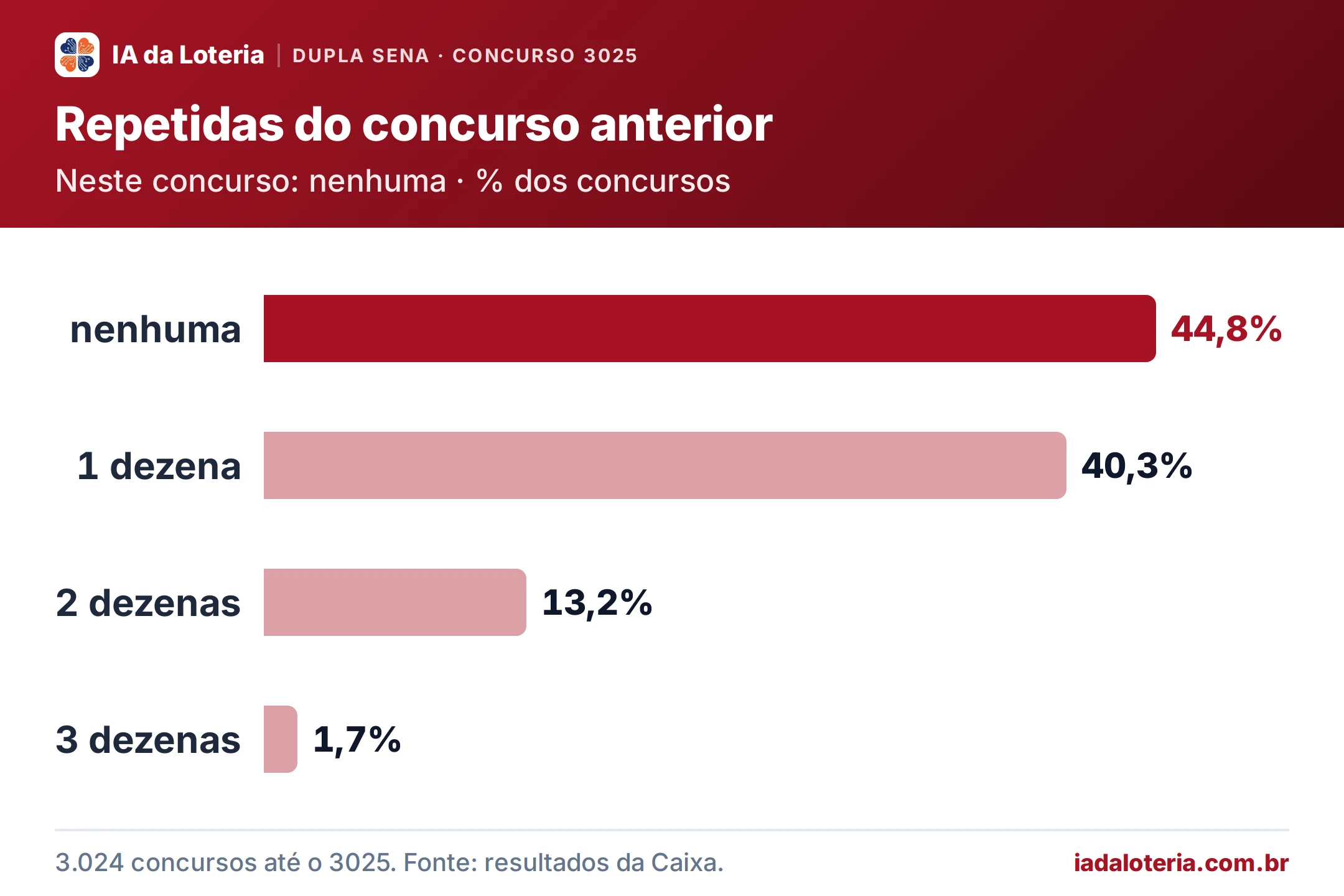 Gráfico de barras: Repetidas do concurso anterior (Dupla Sena, concurso 3025). Neste concurso: nenhuma · % dos concursos. nenhuma: 44,8% (destaque); 1 dezena: 40,3%; 2 dezenas: 13,2%; 3 dezenas: 1,7%.