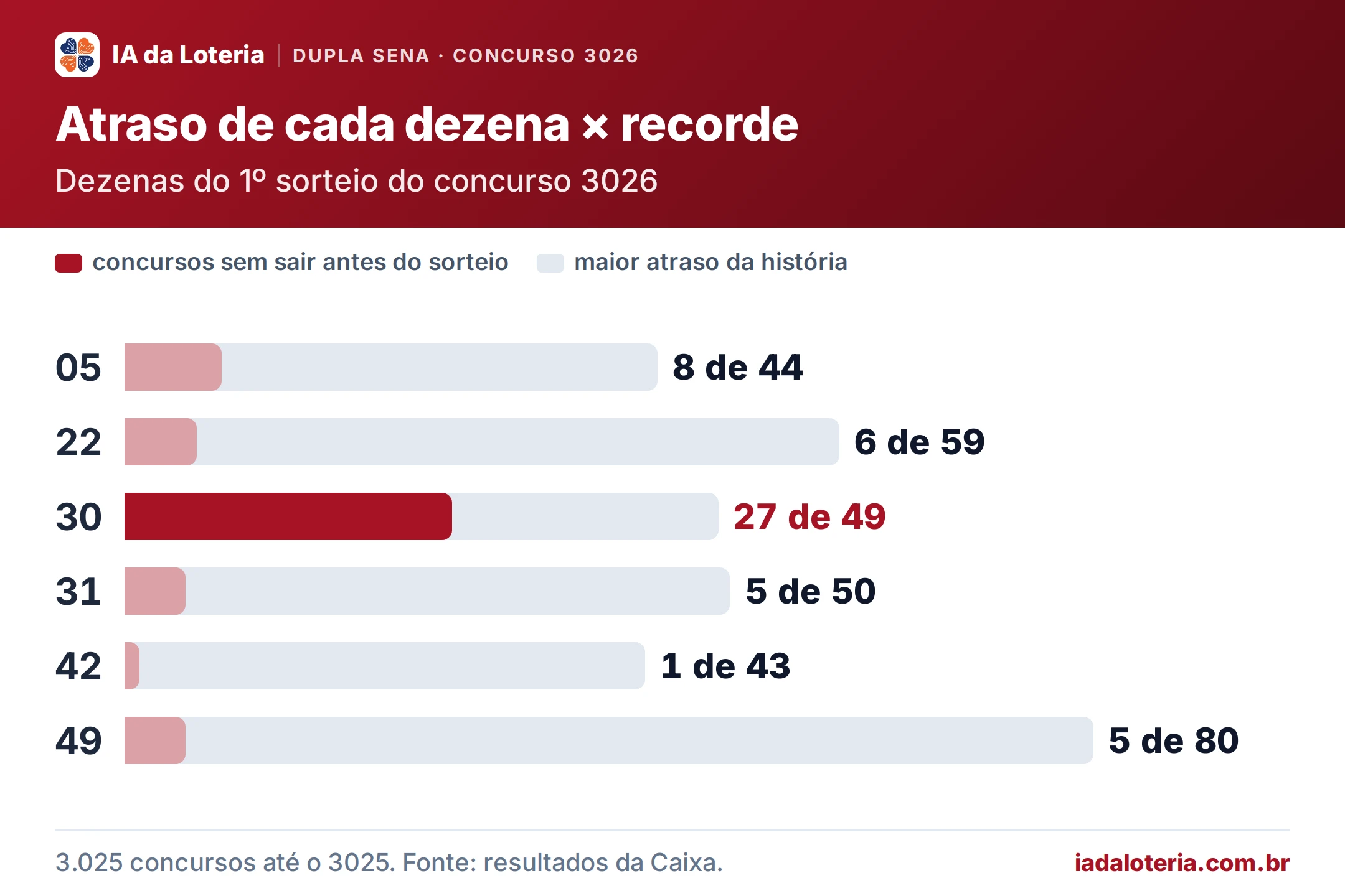Gráfico de barras: Atraso de cada dezena × recorde (Dupla Sena, concurso 3026). Dezenas do 1º sorteio do concurso 3026. 05: 8 de 44; 22: 6 de 59; 30: 27 de 49 (destaque); 31: 5 de 50; 42: 1 de 43; 49: 5 de 80.