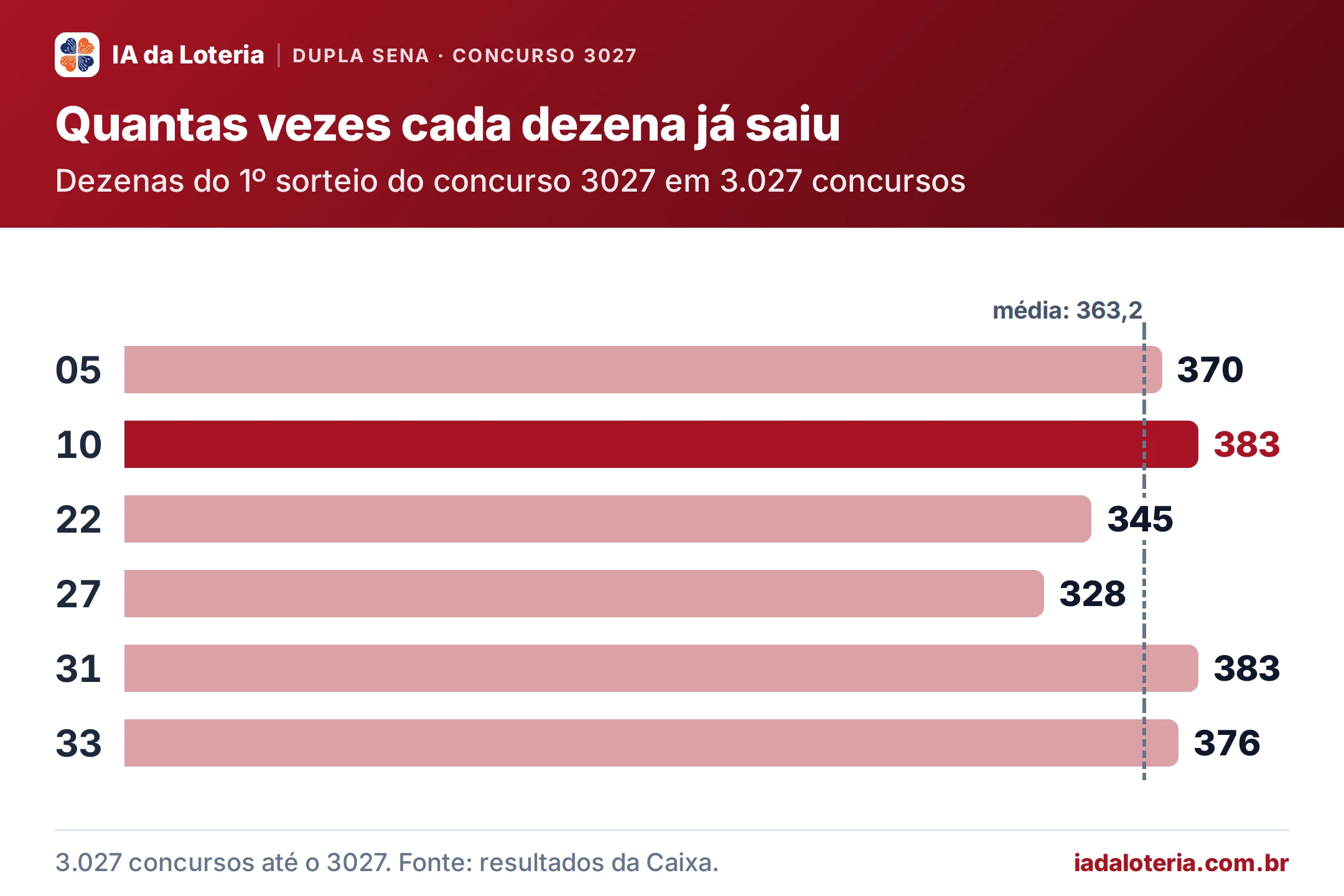 Gráfico de barras: Quantas vezes cada dezena já saiu (Dupla Sena, concurso 3027). Dezenas do 1º sorteio do concurso 3027 em 3.027 concursos. 05: 370; 10: 383 (destaque); 22: 345; 27: 328; 31: 383; 33: 376. Média: 363,2.