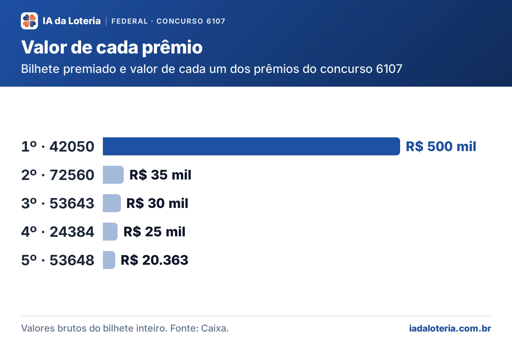 Gráfico de barras: Valor de cada prêmio (Federal, concurso 6107). Bilhete premiado e valor de cada um dos prêmios do concurso 6107. 1º · 42050: R$ 500 mil (destaque); 2º · 72560: R$ 35 mil; 3º · 53643: R$ 30 mil; 4º · 24384: R$ 25 mil; 5º · 53648: R$ 20.363.